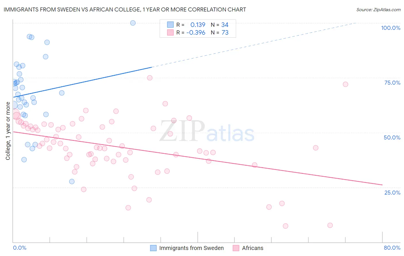 Immigrants from Sweden vs African College, 1 year or more