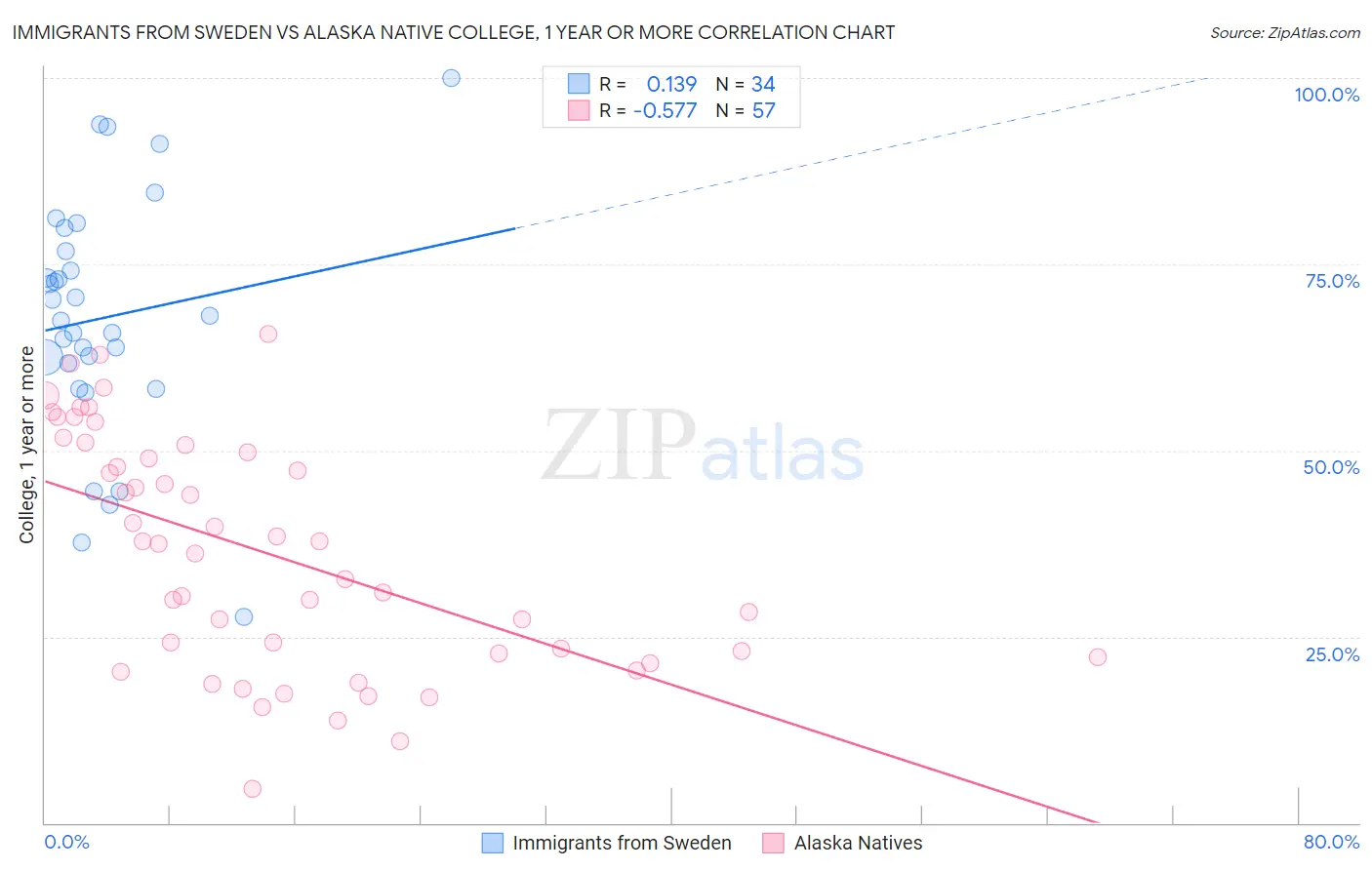 Immigrants from Sweden vs Alaska Native College, 1 year or more