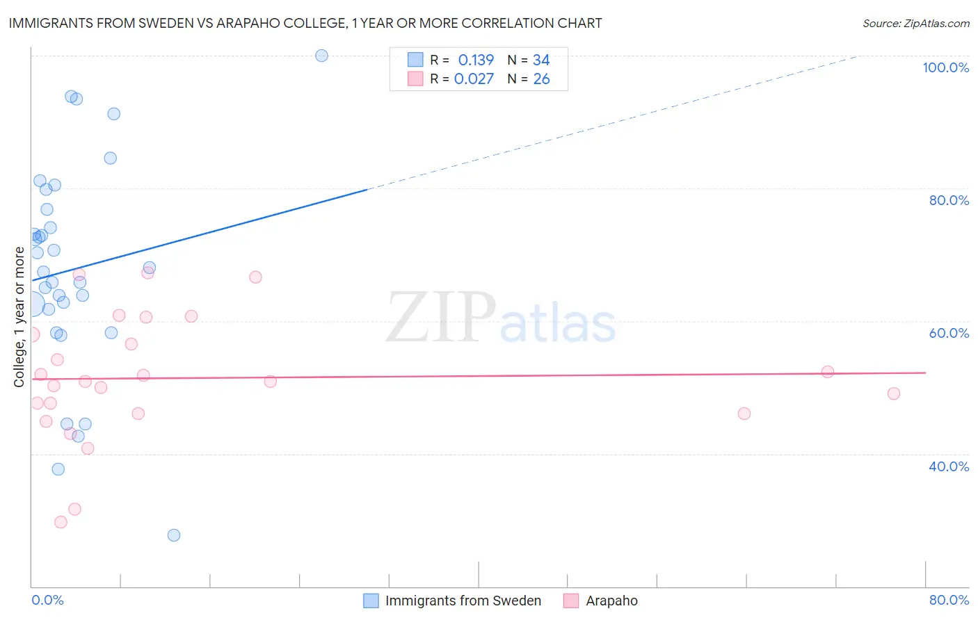 Immigrants from Sweden vs Arapaho College, 1 year or more