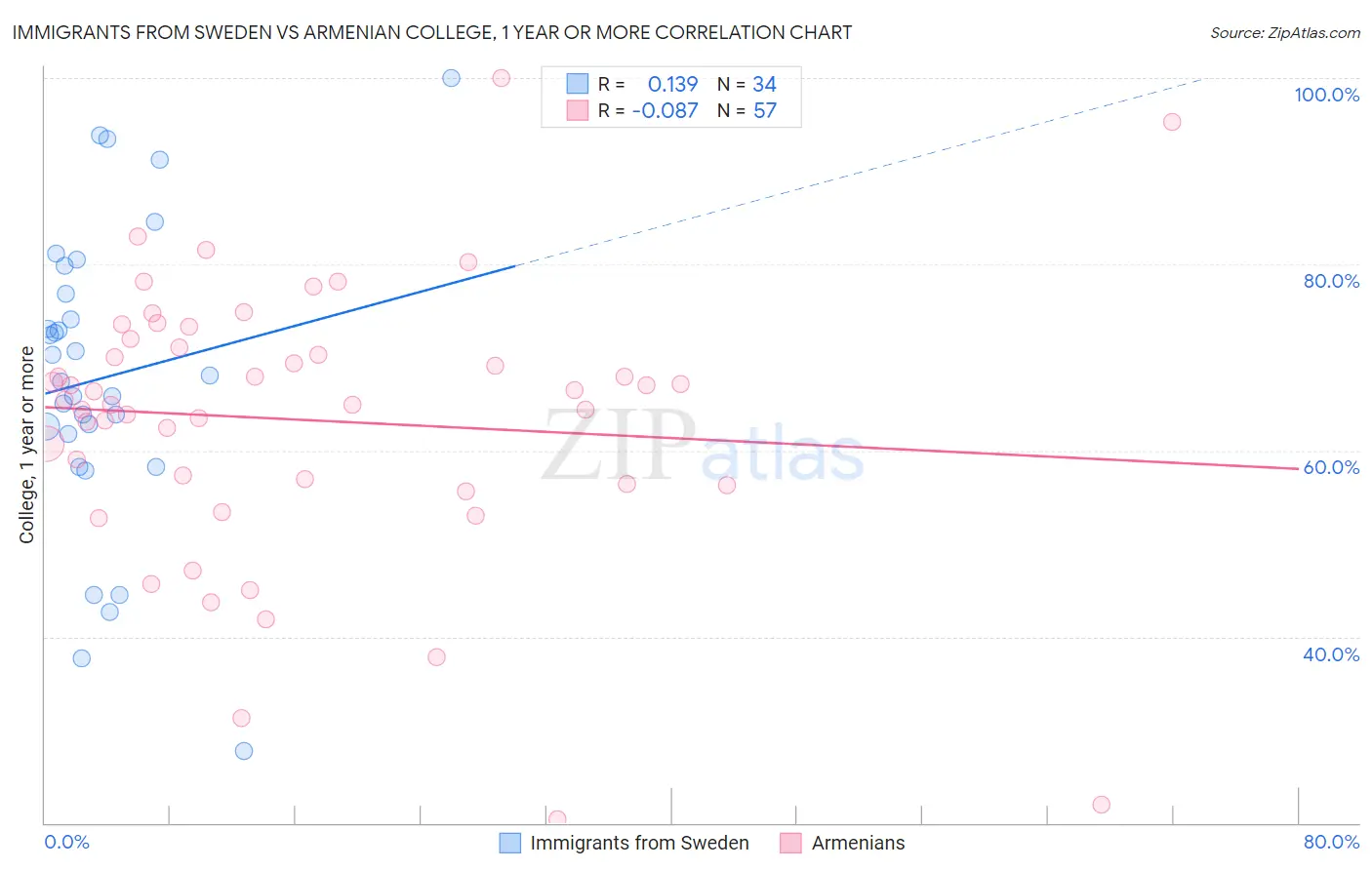 Immigrants from Sweden vs Armenian College, 1 year or more