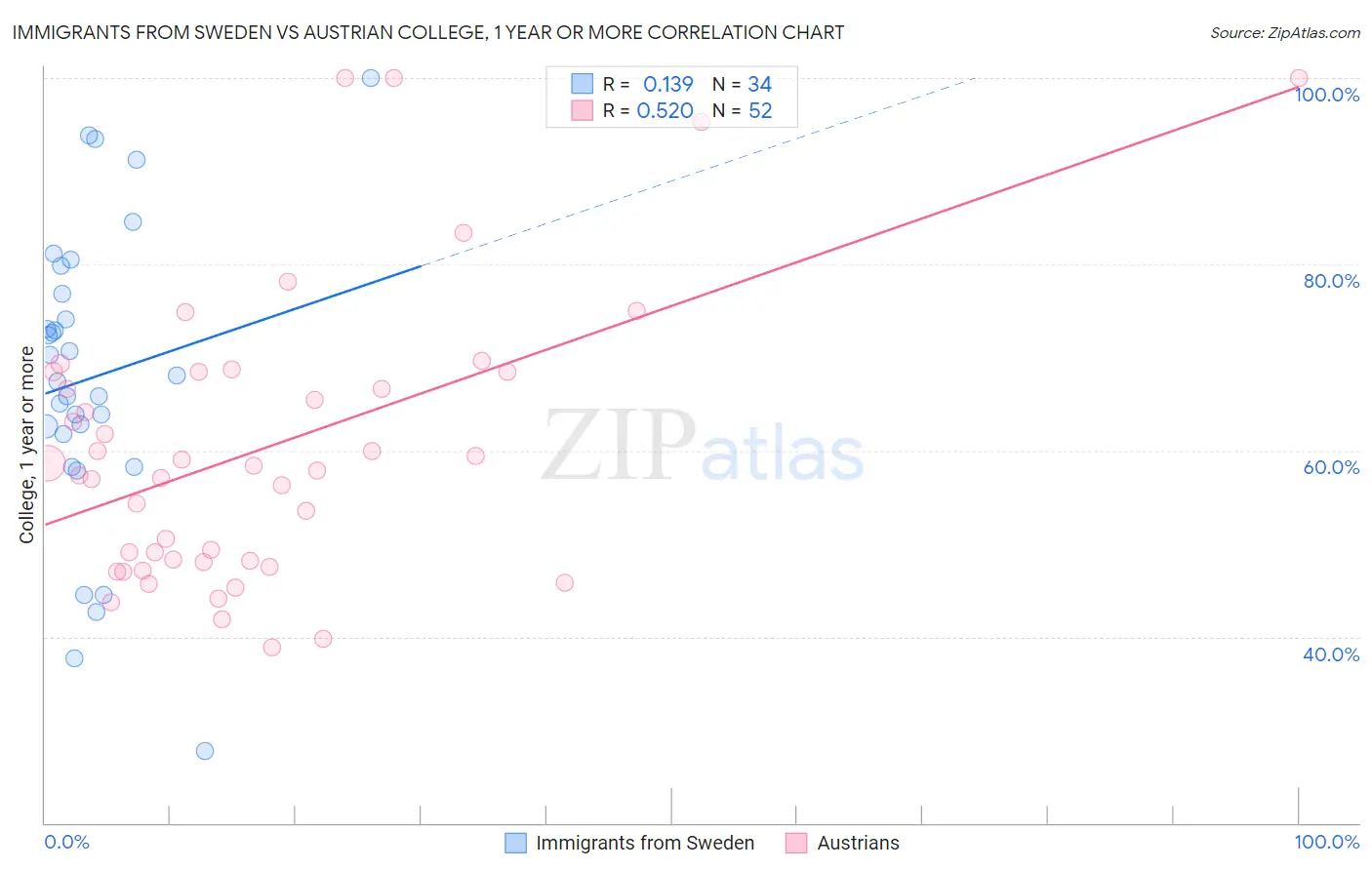 Immigrants from Sweden vs Austrian College, 1 year or more