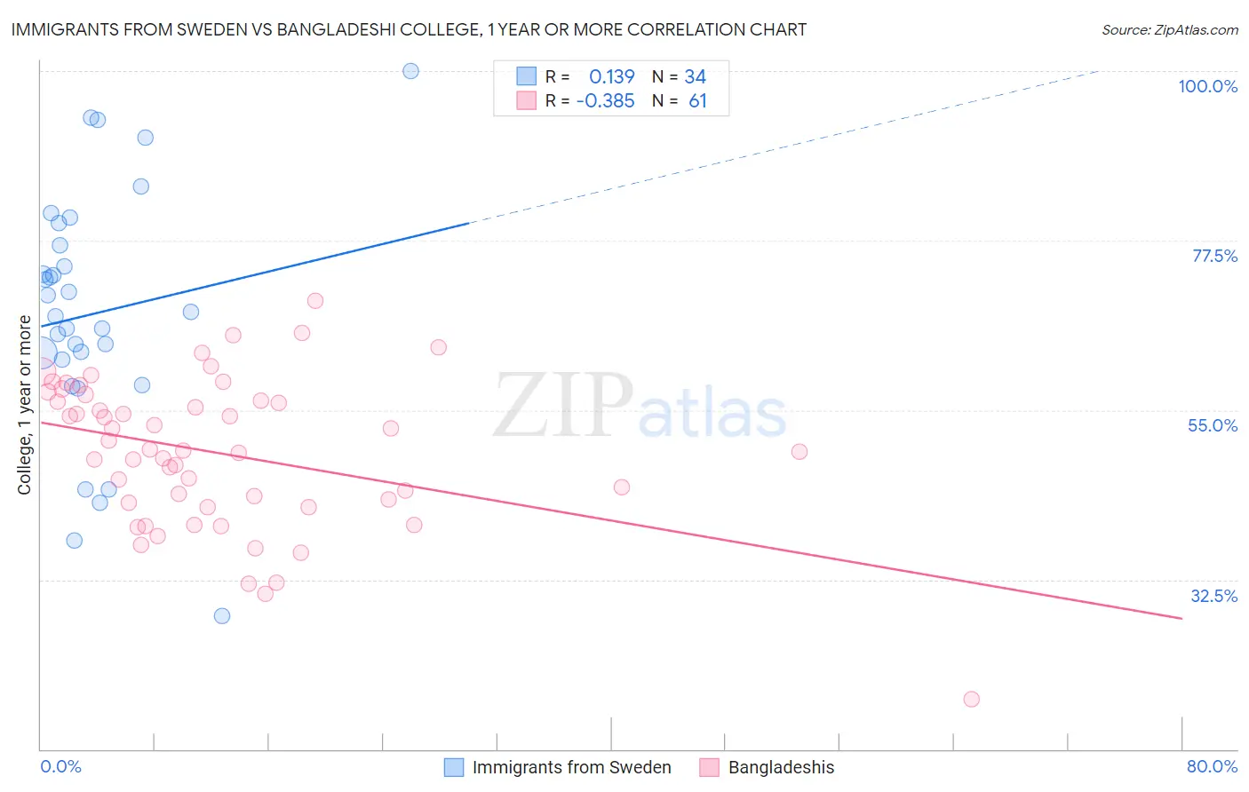 Immigrants from Sweden vs Bangladeshi College, 1 year or more