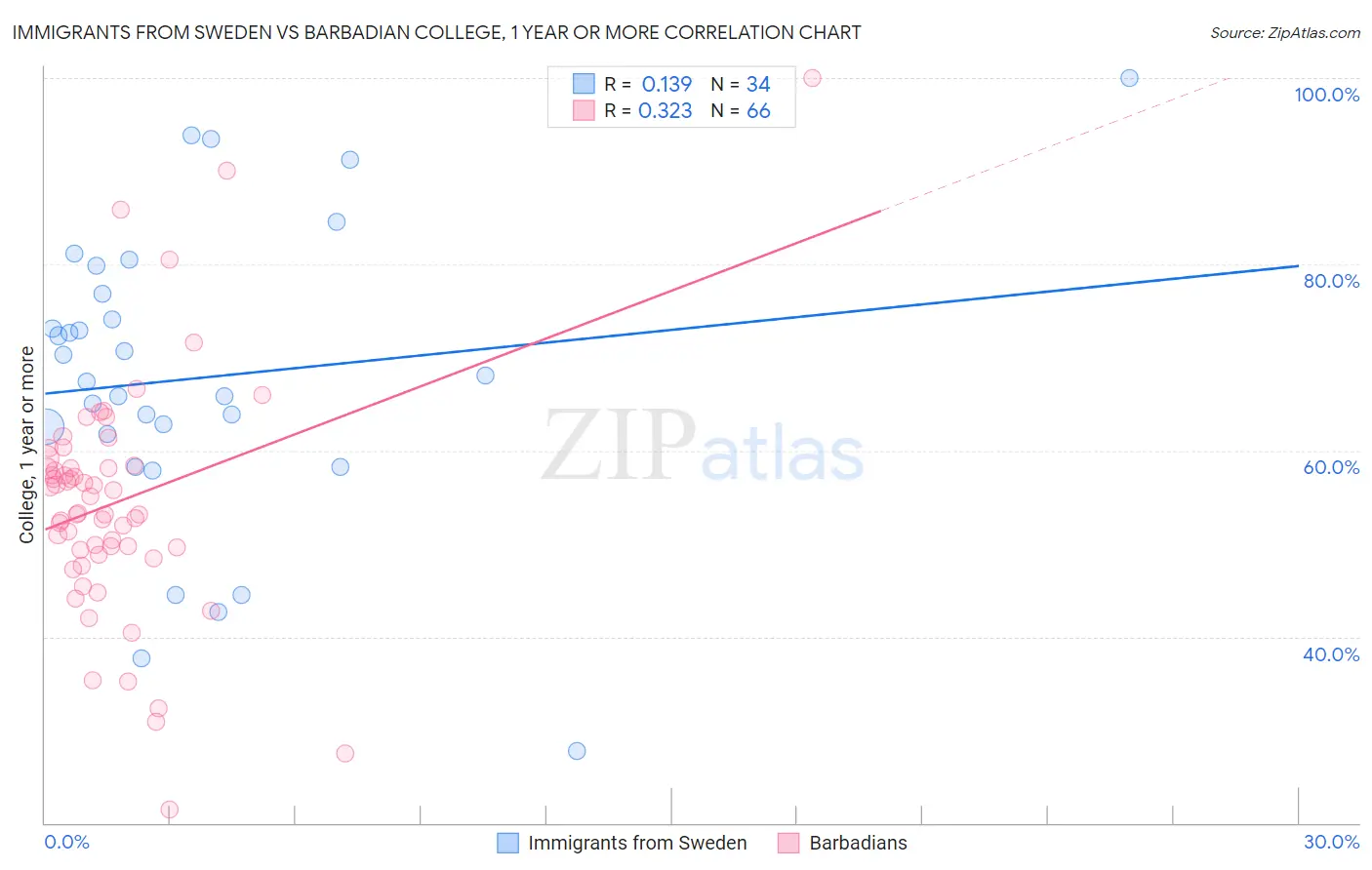 Immigrants from Sweden vs Barbadian College, 1 year or more