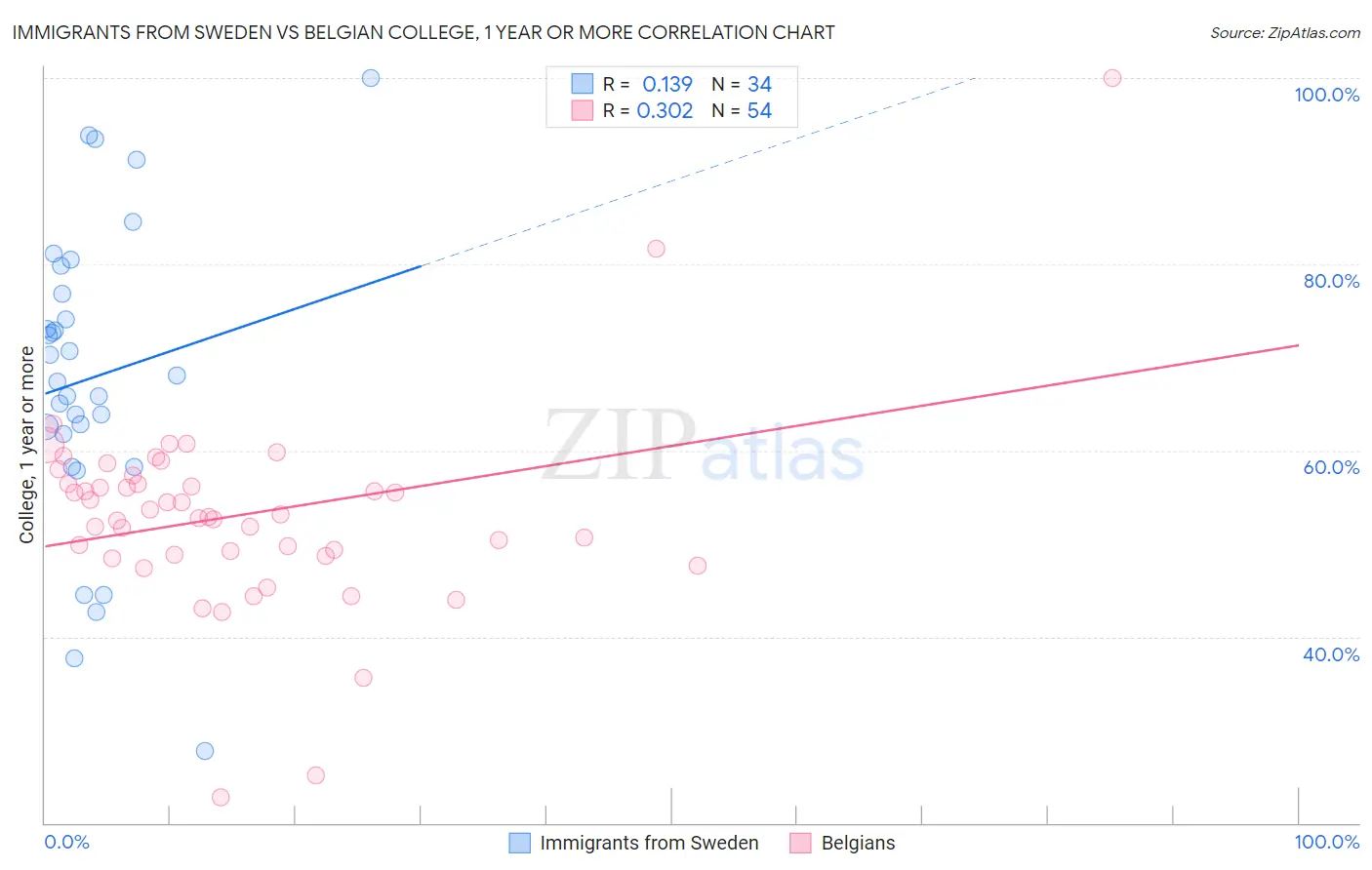 Immigrants from Sweden vs Belgian College, 1 year or more