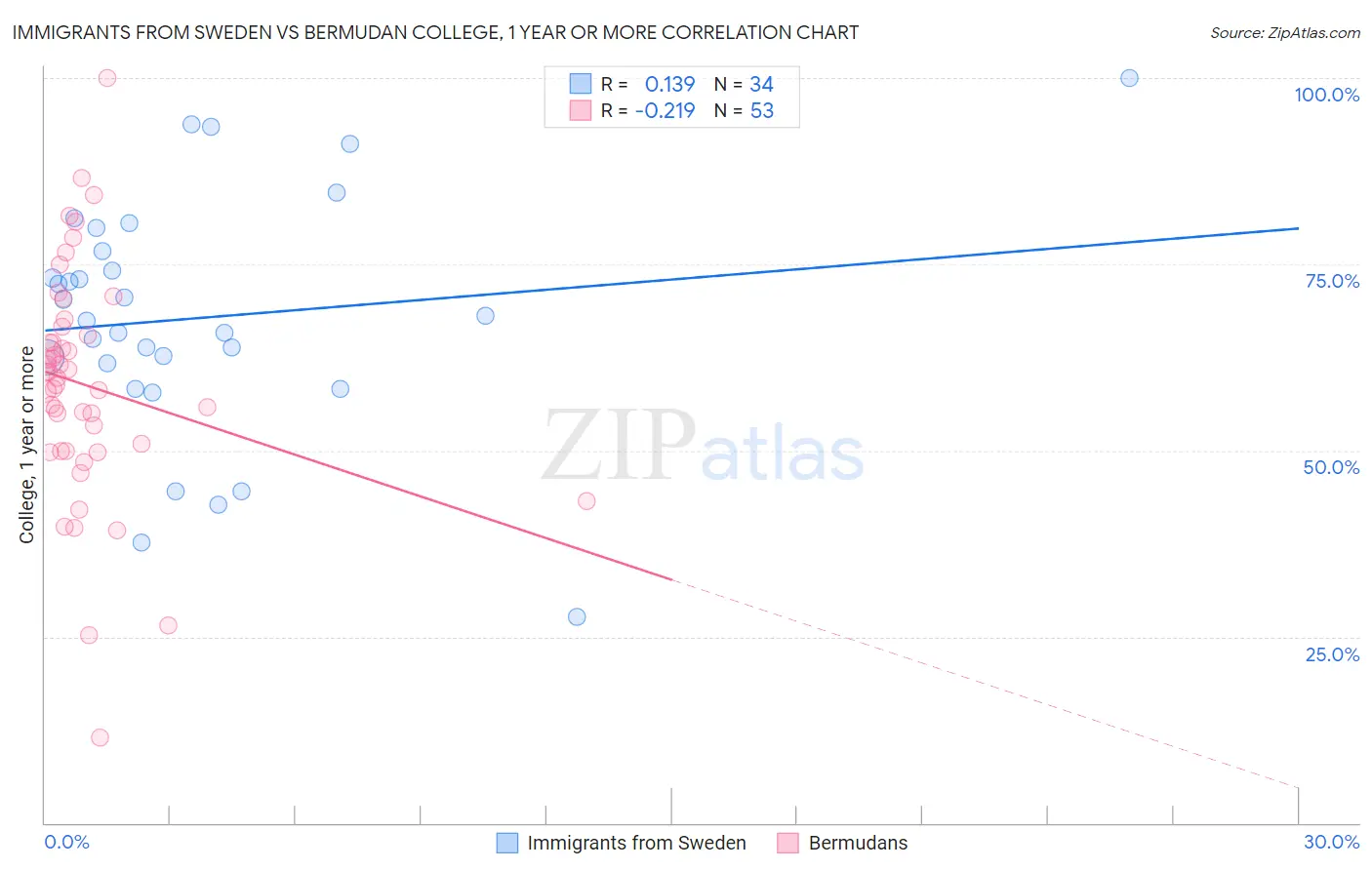 Immigrants from Sweden vs Bermudan College, 1 year or more