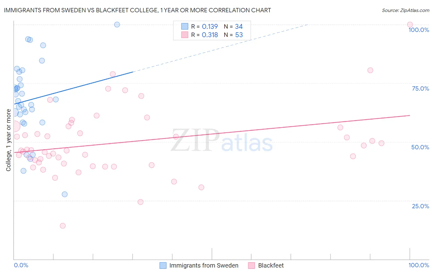 Immigrants from Sweden vs Blackfeet College, 1 year or more