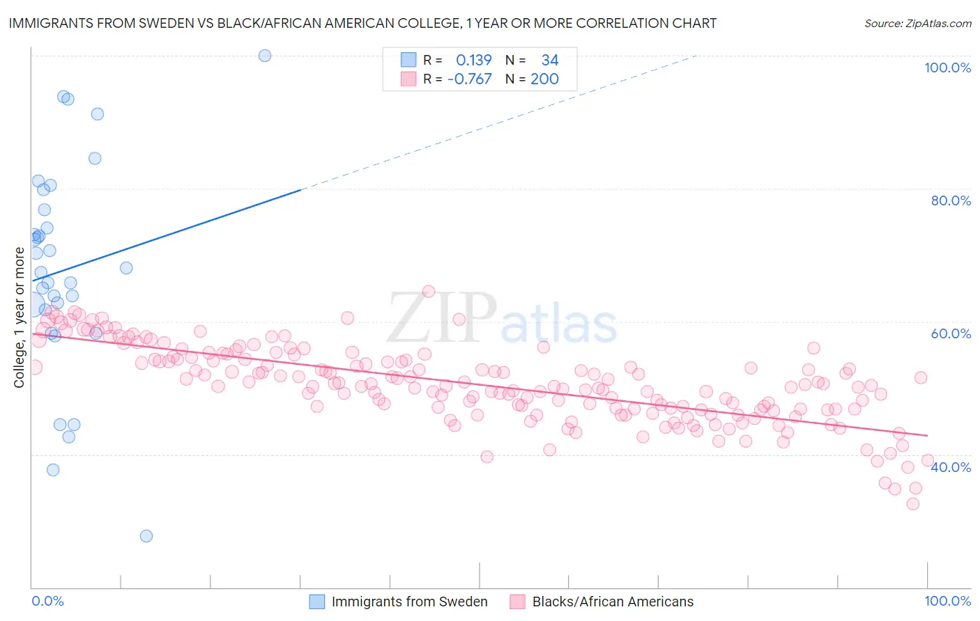 Immigrants from Sweden vs Black/African American College, 1 year or more