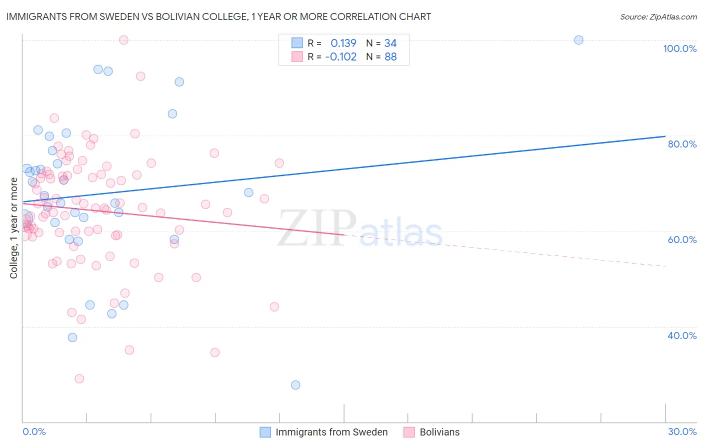 Immigrants from Sweden vs Bolivian College, 1 year or more