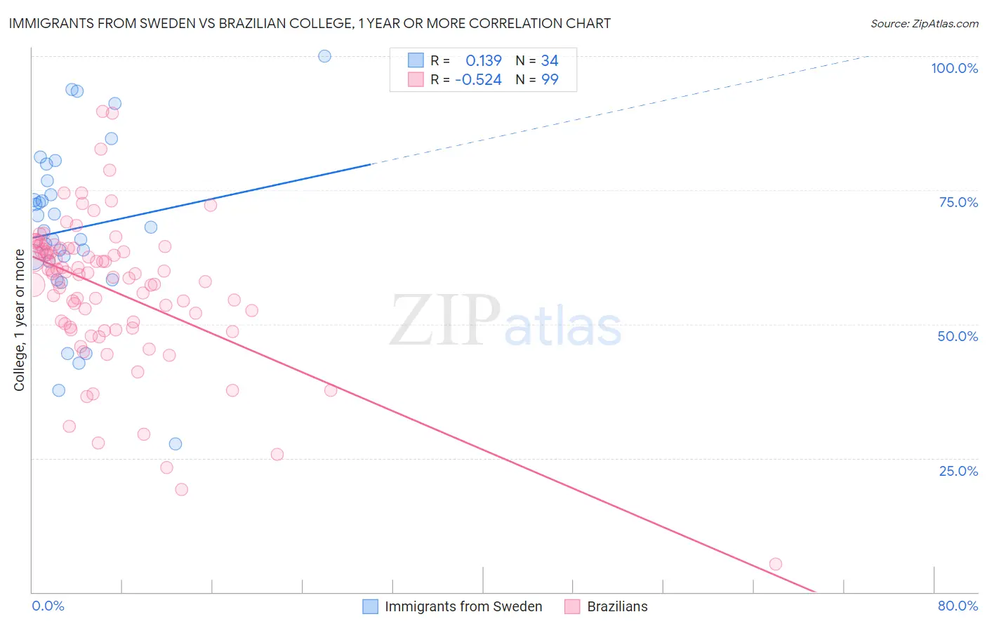 Immigrants from Sweden vs Brazilian College, 1 year or more