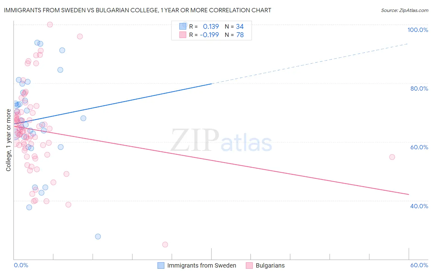 Immigrants from Sweden vs Bulgarian College, 1 year or more