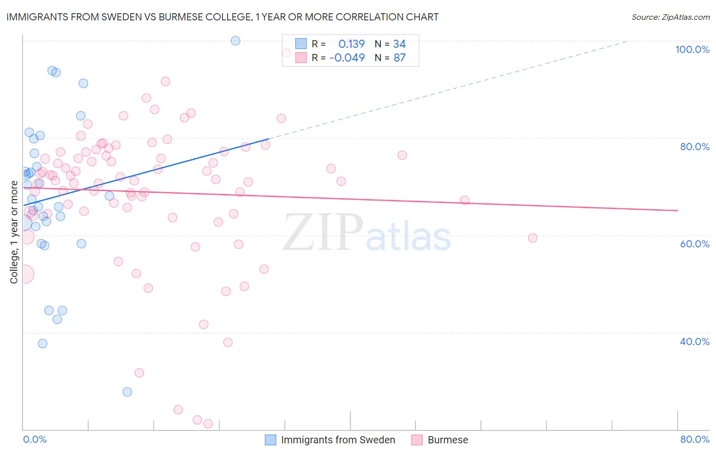 Immigrants from Sweden vs Burmese College, 1 year or more