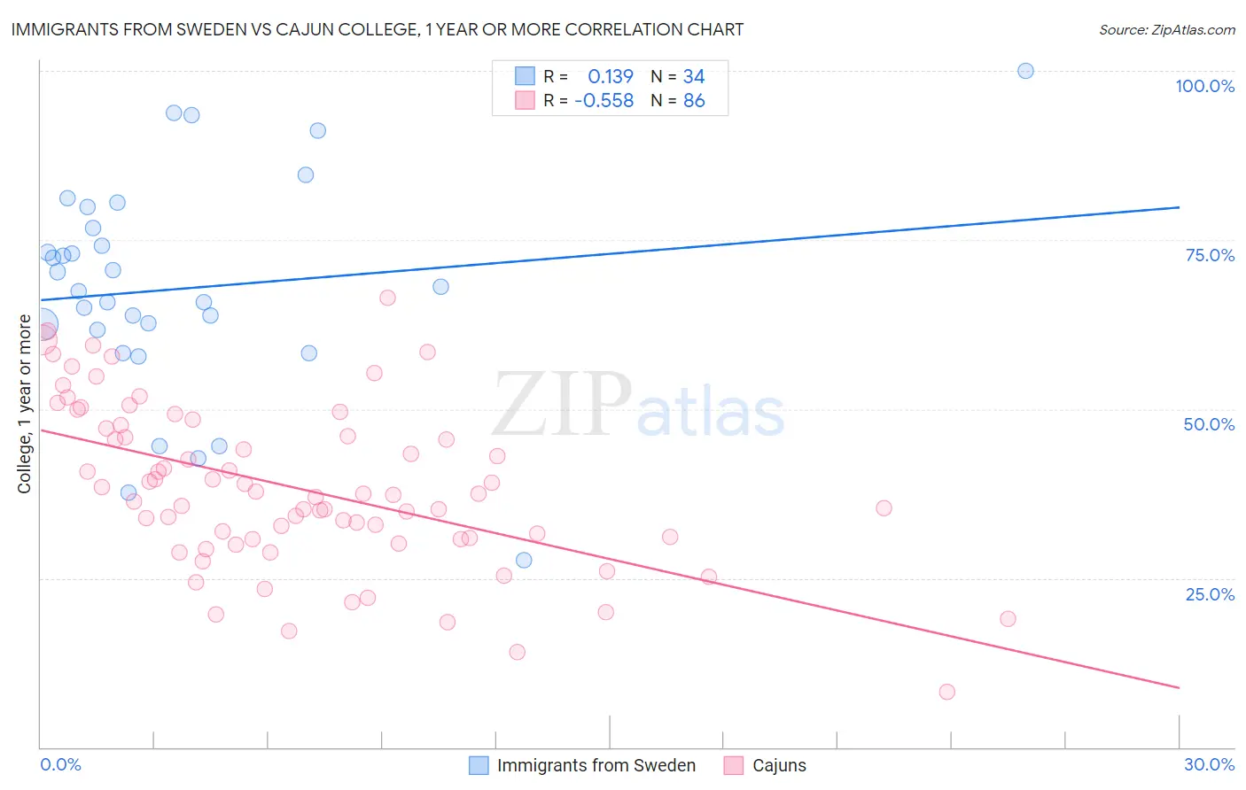 Immigrants from Sweden vs Cajun College, 1 year or more