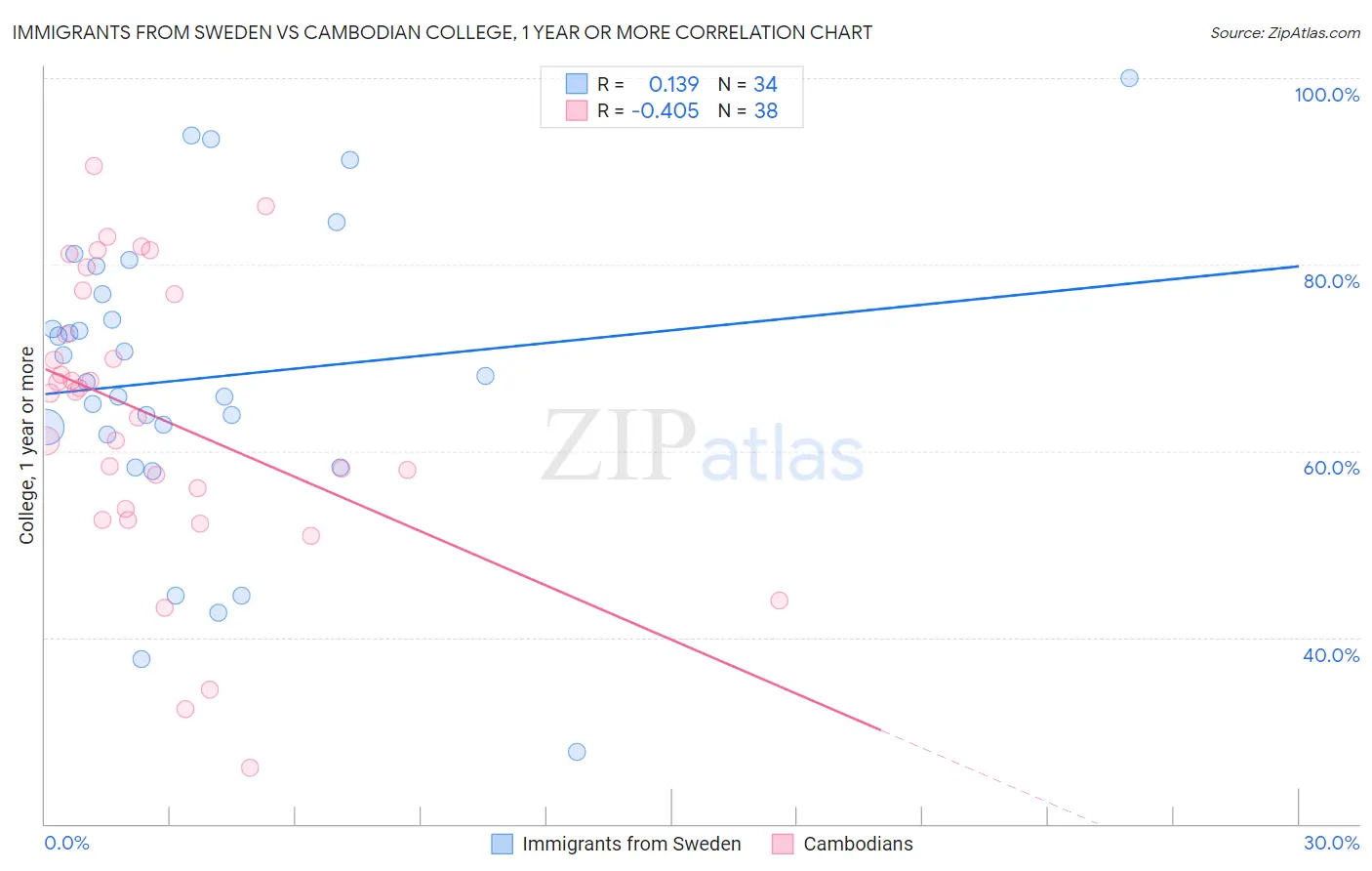 Immigrants from Sweden vs Cambodian College, 1 year or more