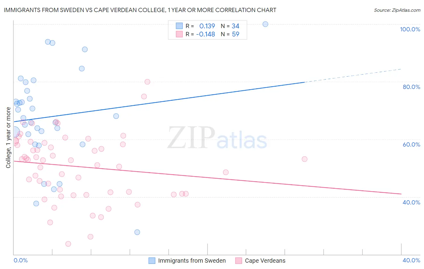 Immigrants from Sweden vs Cape Verdean College, 1 year or more