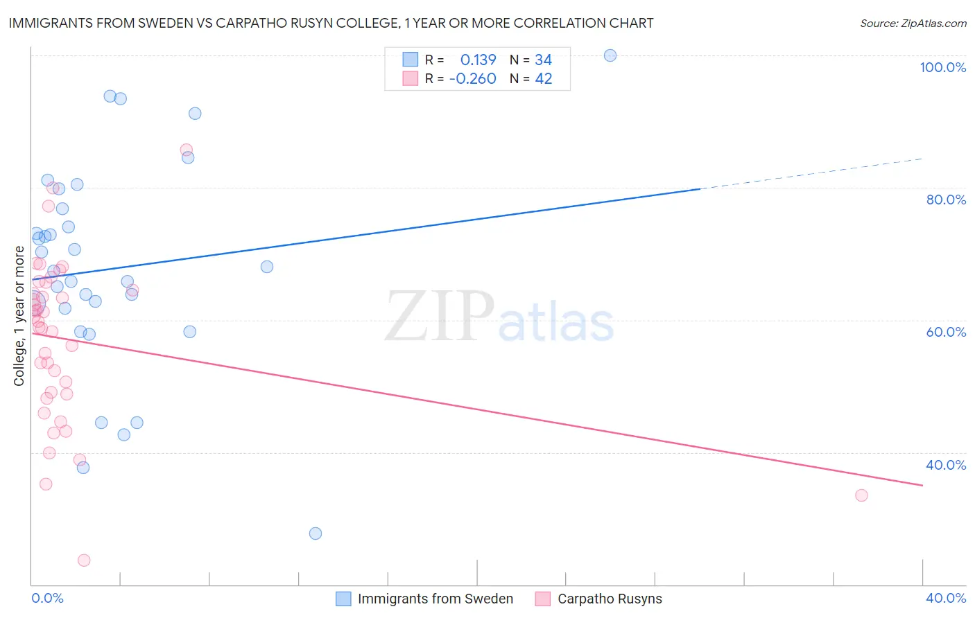 Immigrants from Sweden vs Carpatho Rusyn College, 1 year or more