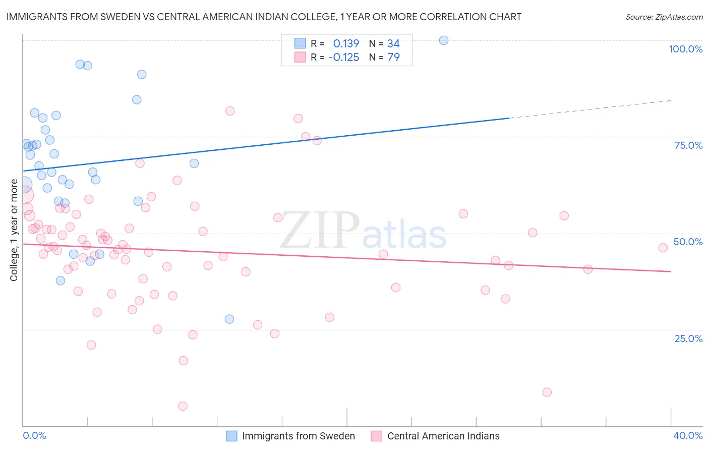 Immigrants from Sweden vs Central American Indian College, 1 year or more