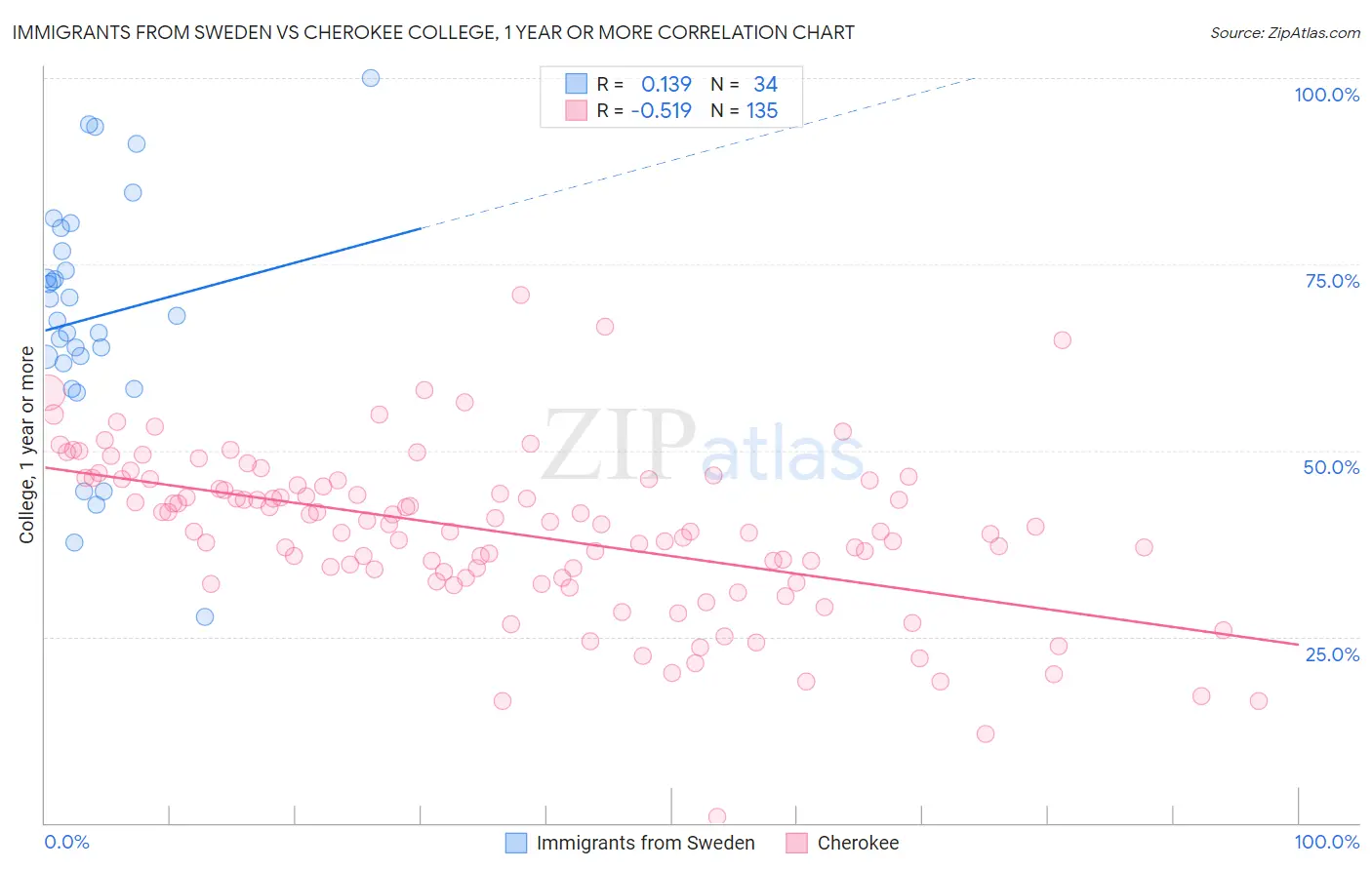 Immigrants from Sweden vs Cherokee College, 1 year or more