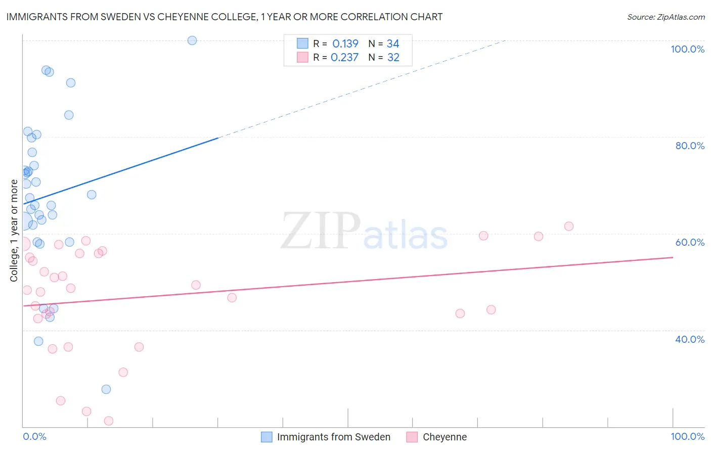 Immigrants from Sweden vs Cheyenne College, 1 year or more