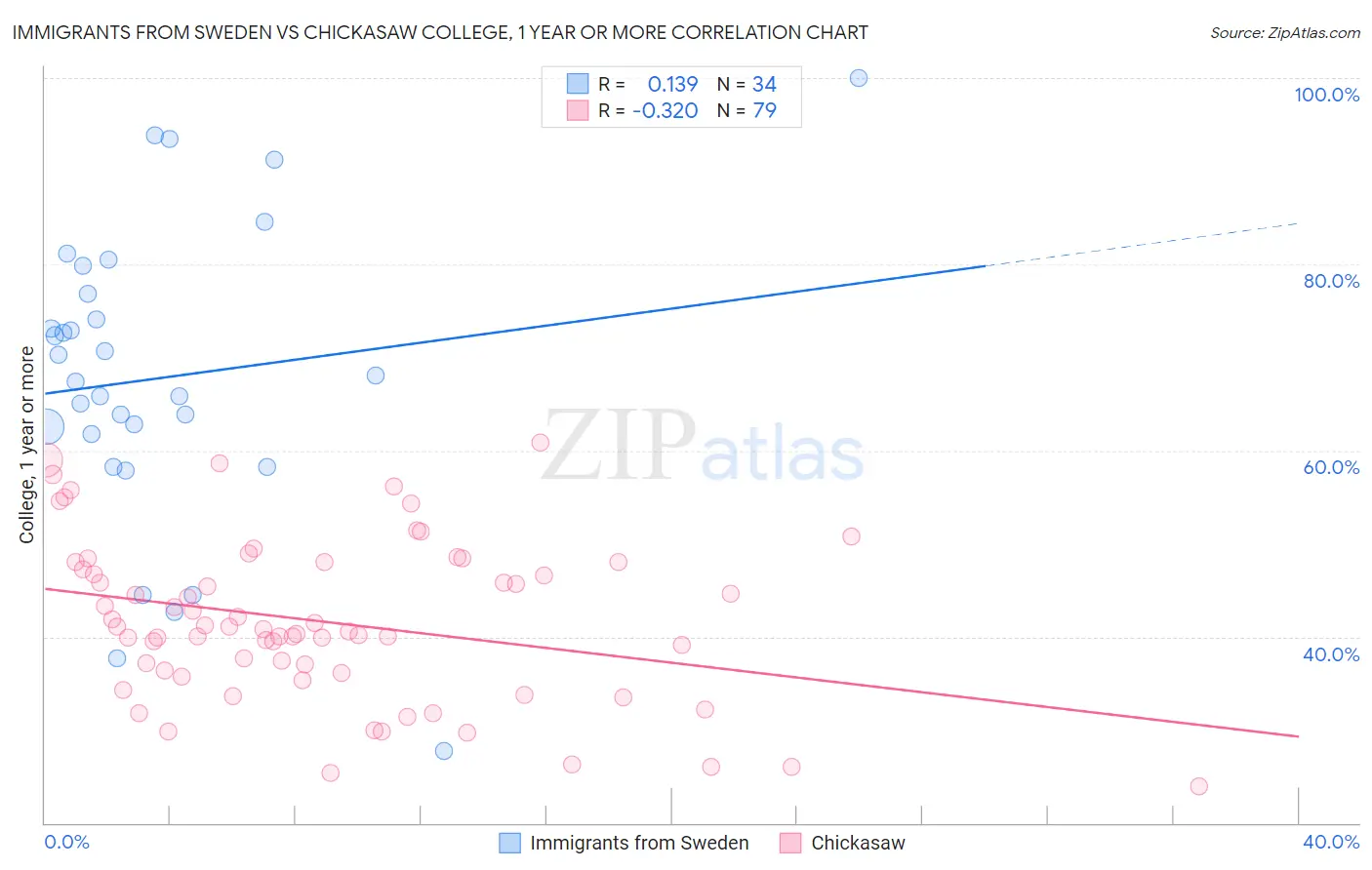 Immigrants from Sweden vs Chickasaw College, 1 year or more