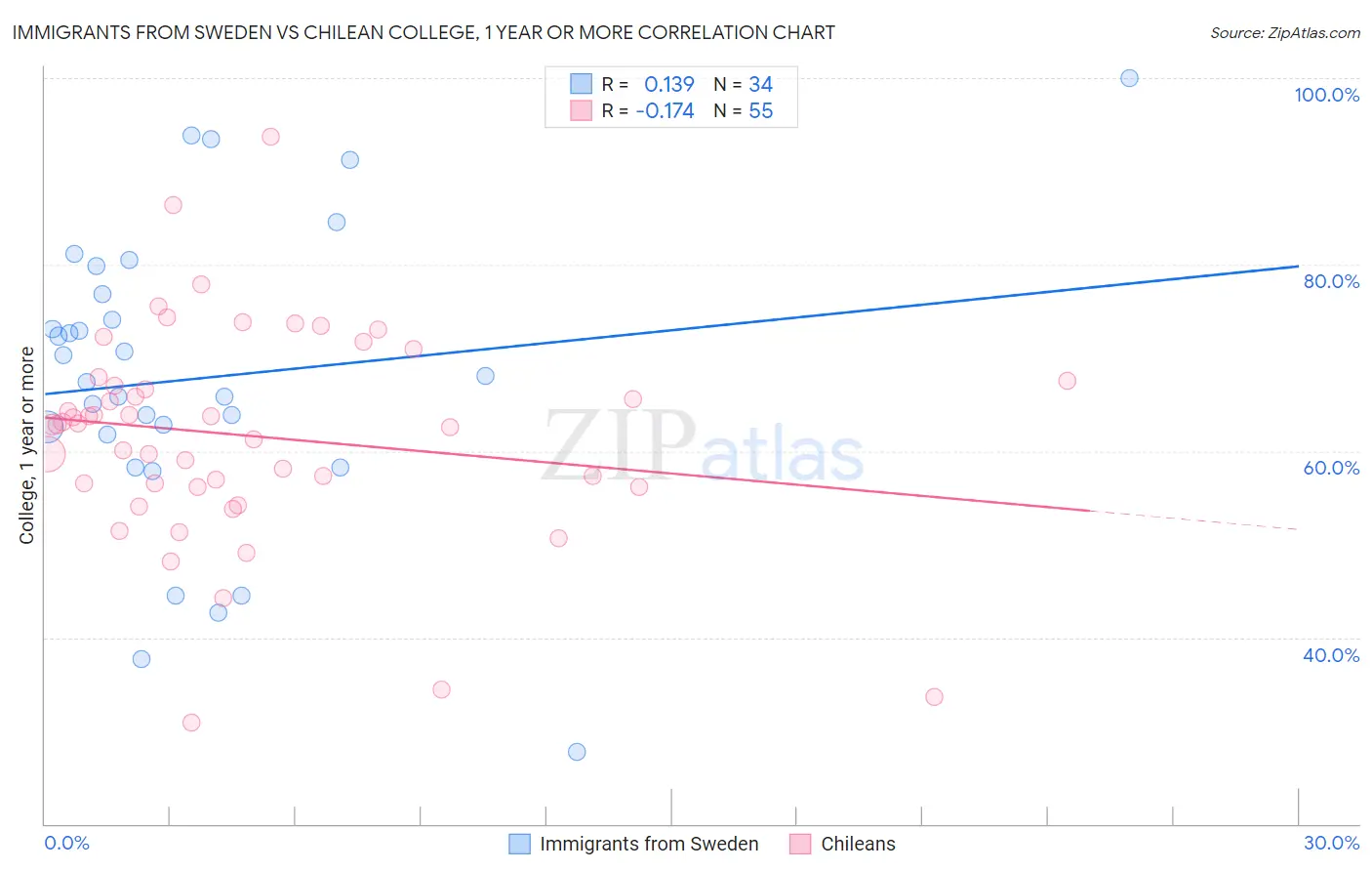 Immigrants from Sweden vs Chilean College, 1 year or more