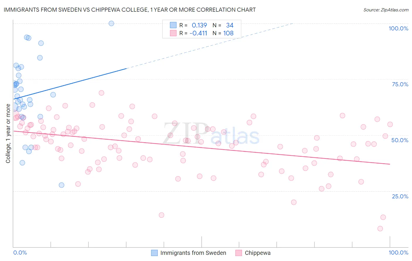 Immigrants from Sweden vs Chippewa College, 1 year or more