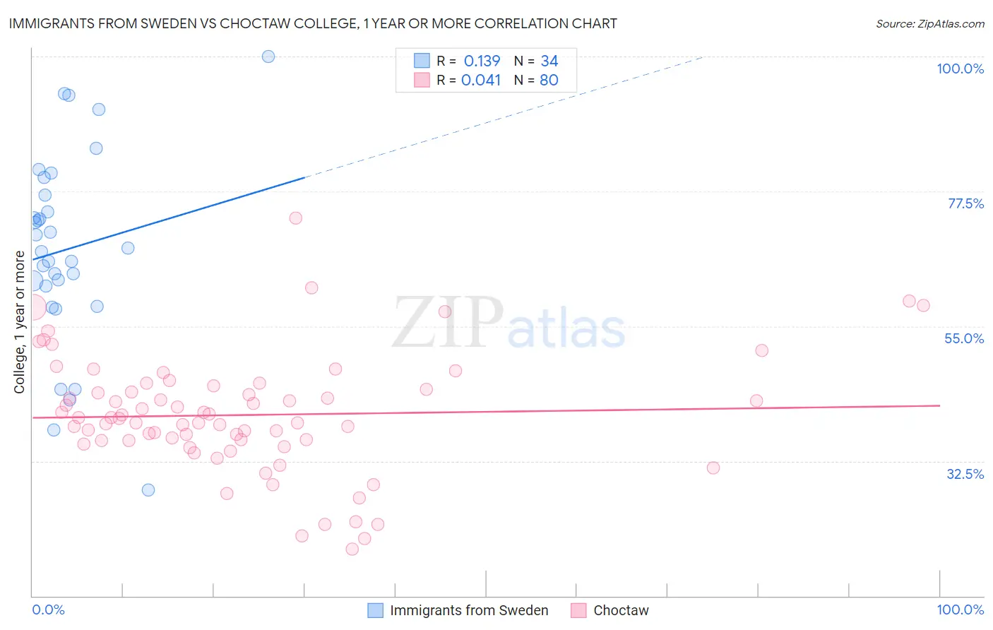 Immigrants from Sweden vs Choctaw College, 1 year or more