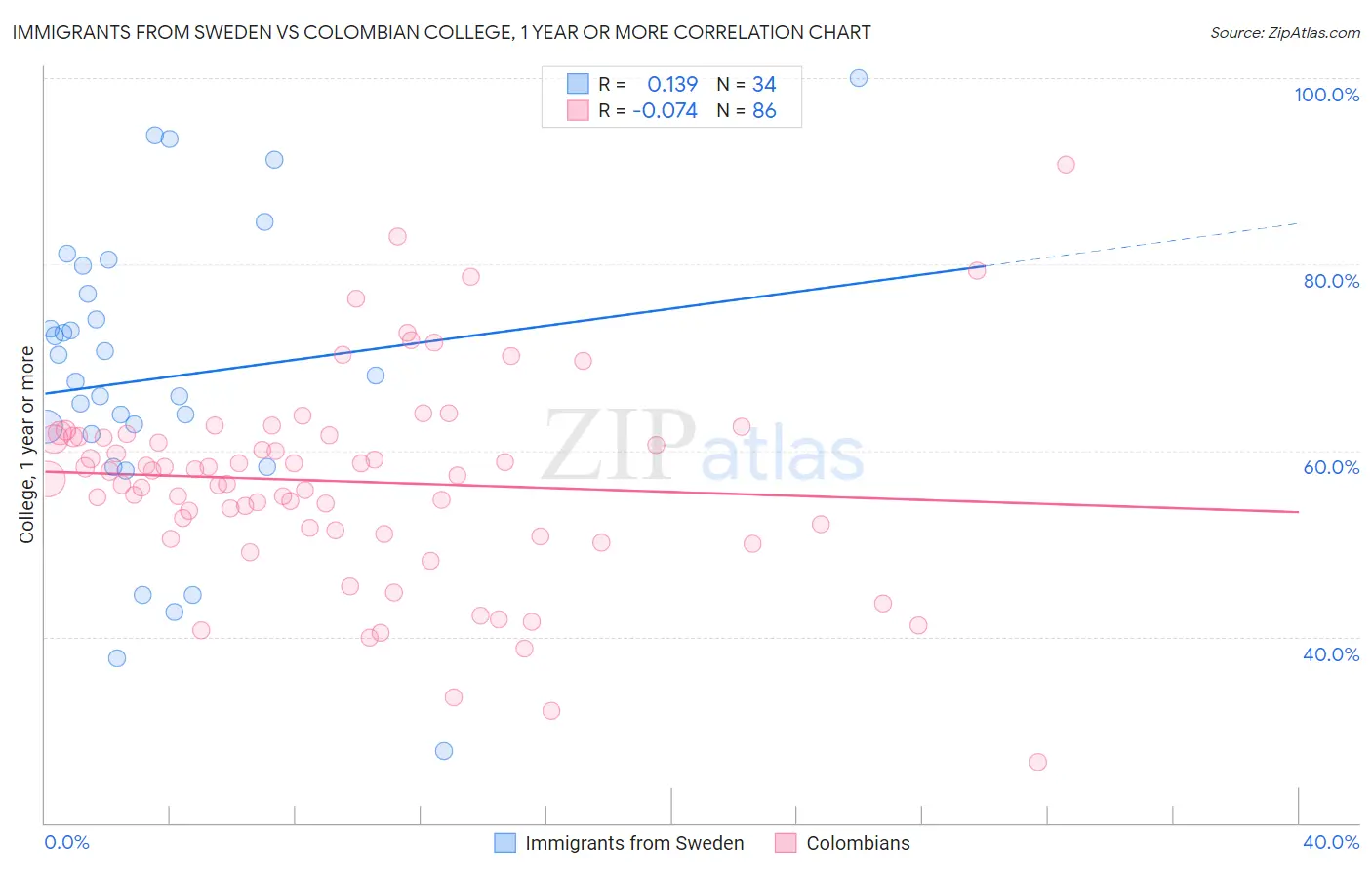 Immigrants from Sweden vs Colombian College, 1 year or more