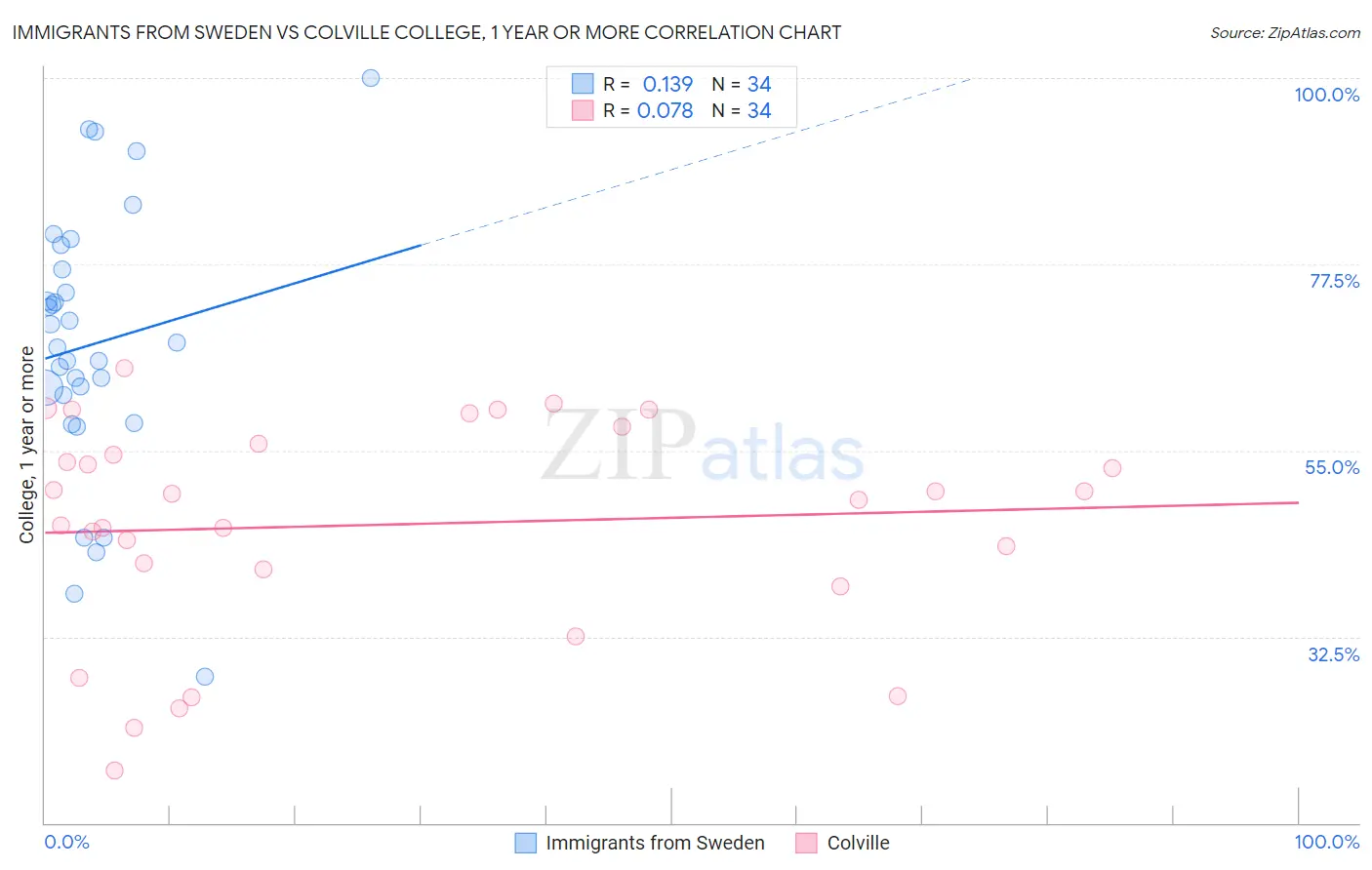 Immigrants from Sweden vs Colville College, 1 year or more