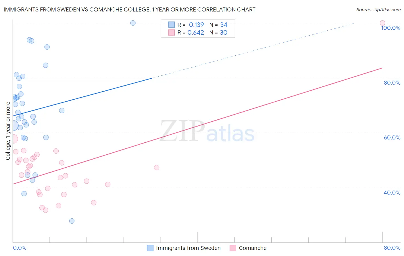 Immigrants from Sweden vs Comanche College, 1 year or more