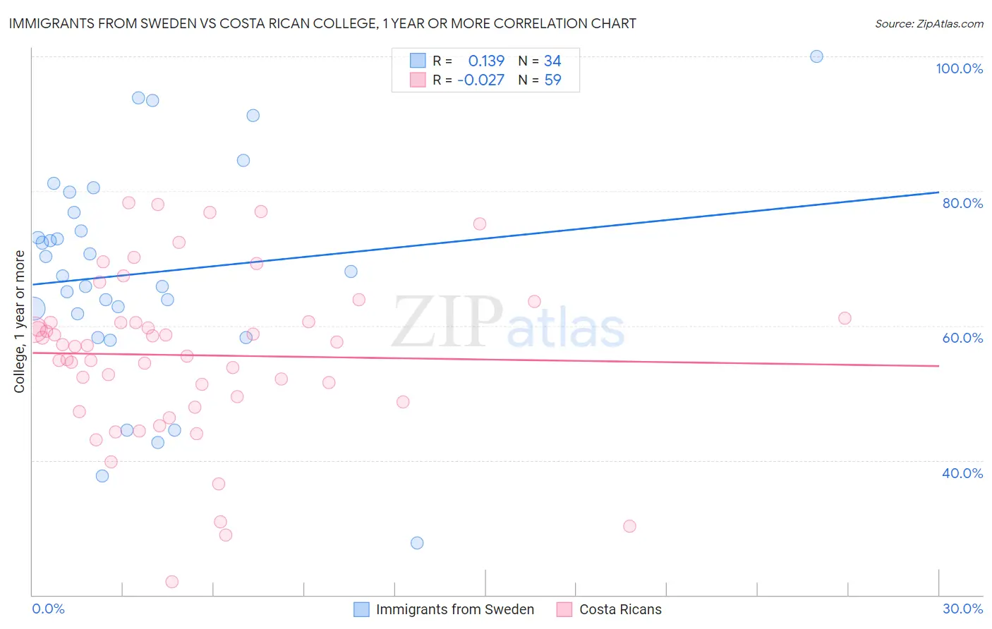 Immigrants from Sweden vs Costa Rican College, 1 year or more