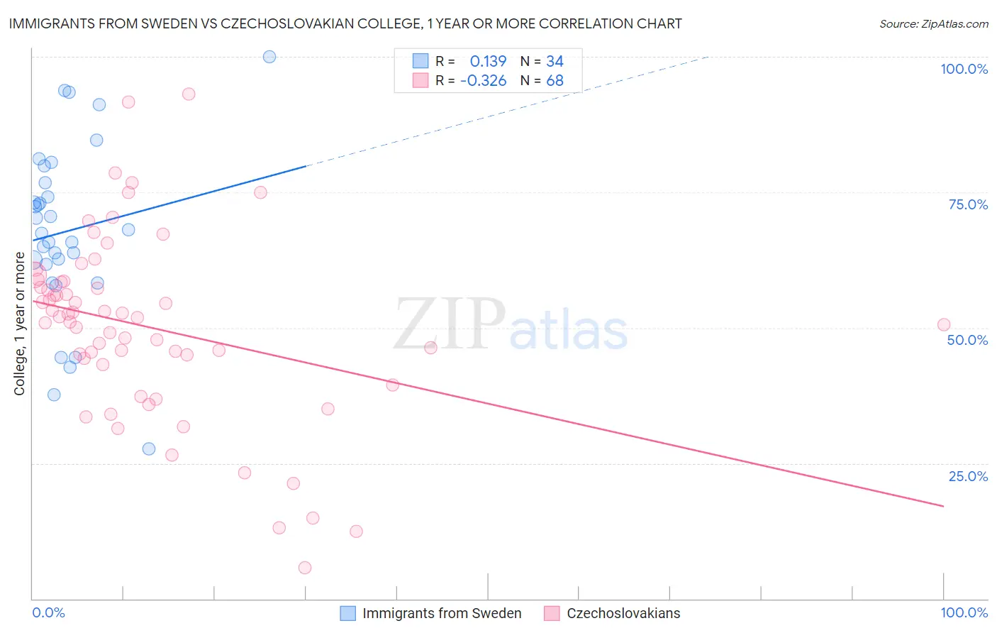 Immigrants from Sweden vs Czechoslovakian College, 1 year or more