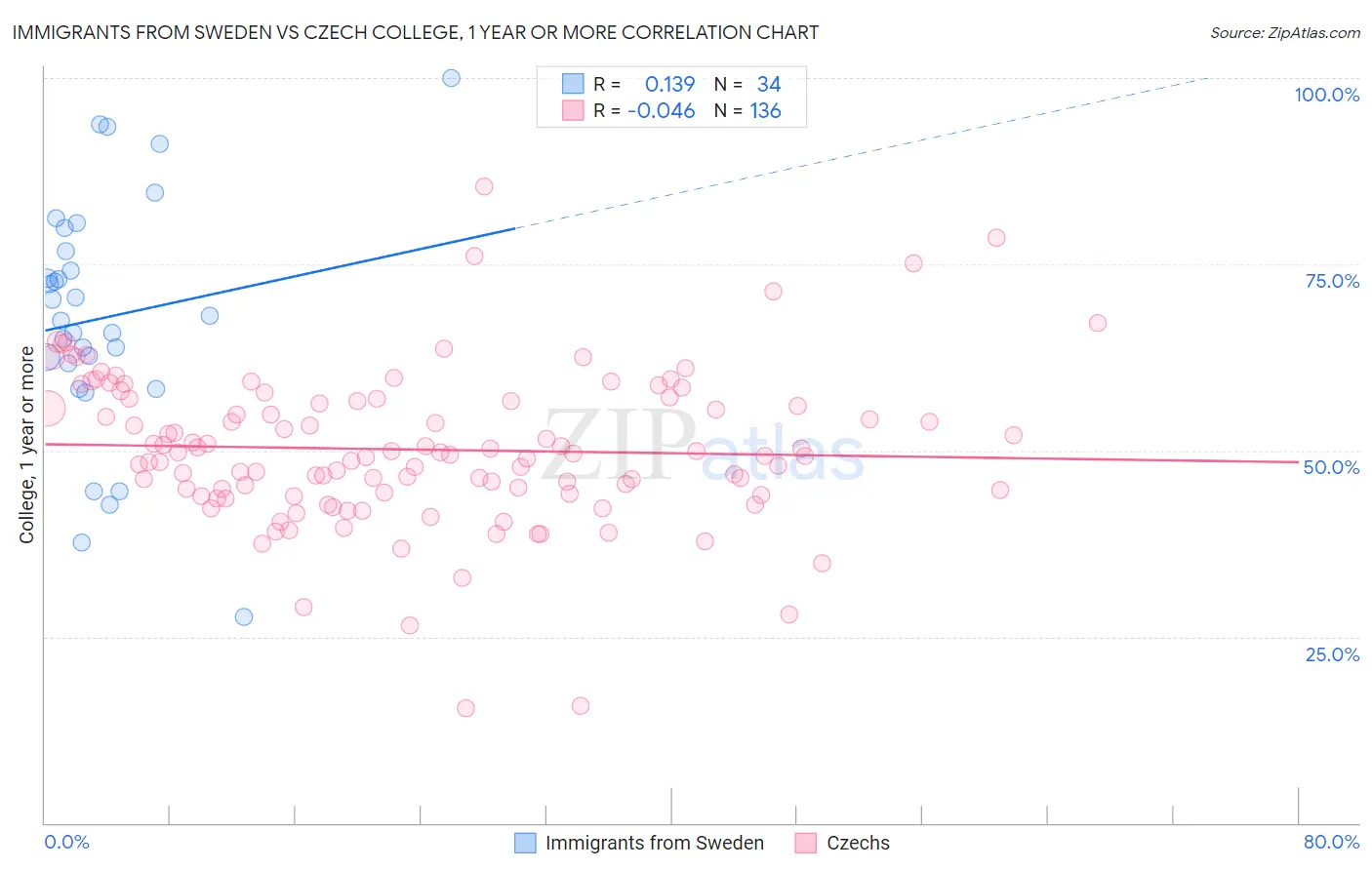 Immigrants from Sweden vs Czech College, 1 year or more
