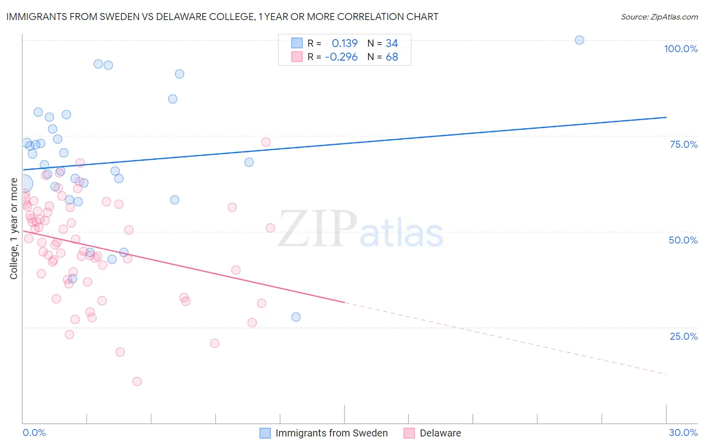 Immigrants from Sweden vs Delaware College, 1 year or more