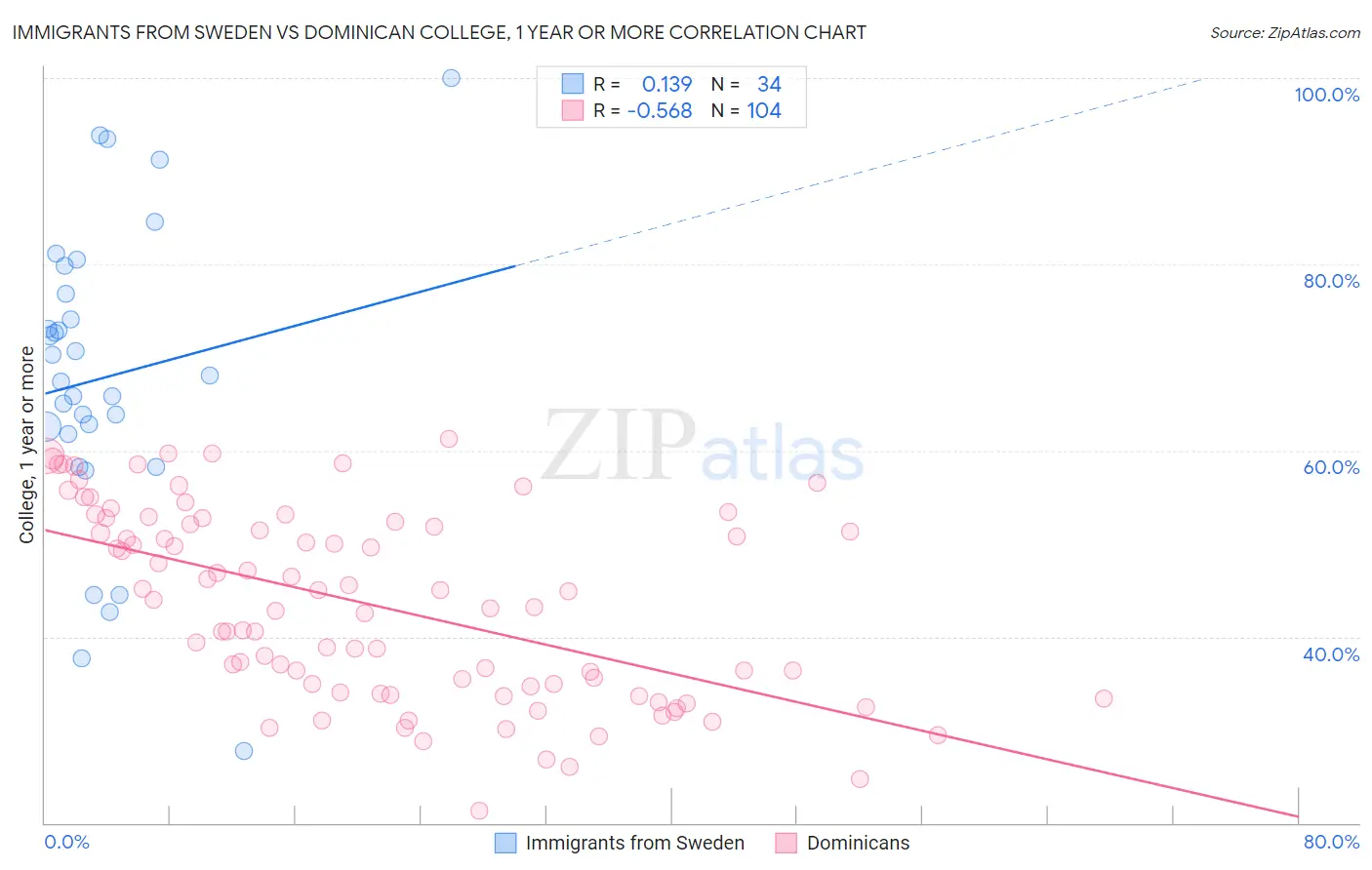 Immigrants from Sweden vs Dominican College, 1 year or more