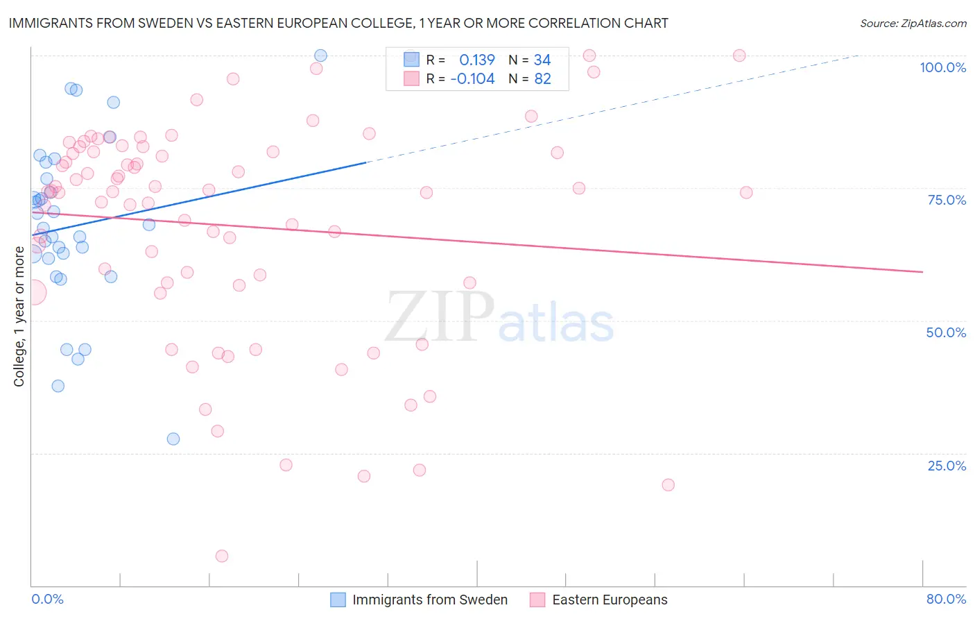 Immigrants from Sweden vs Eastern European College, 1 year or more