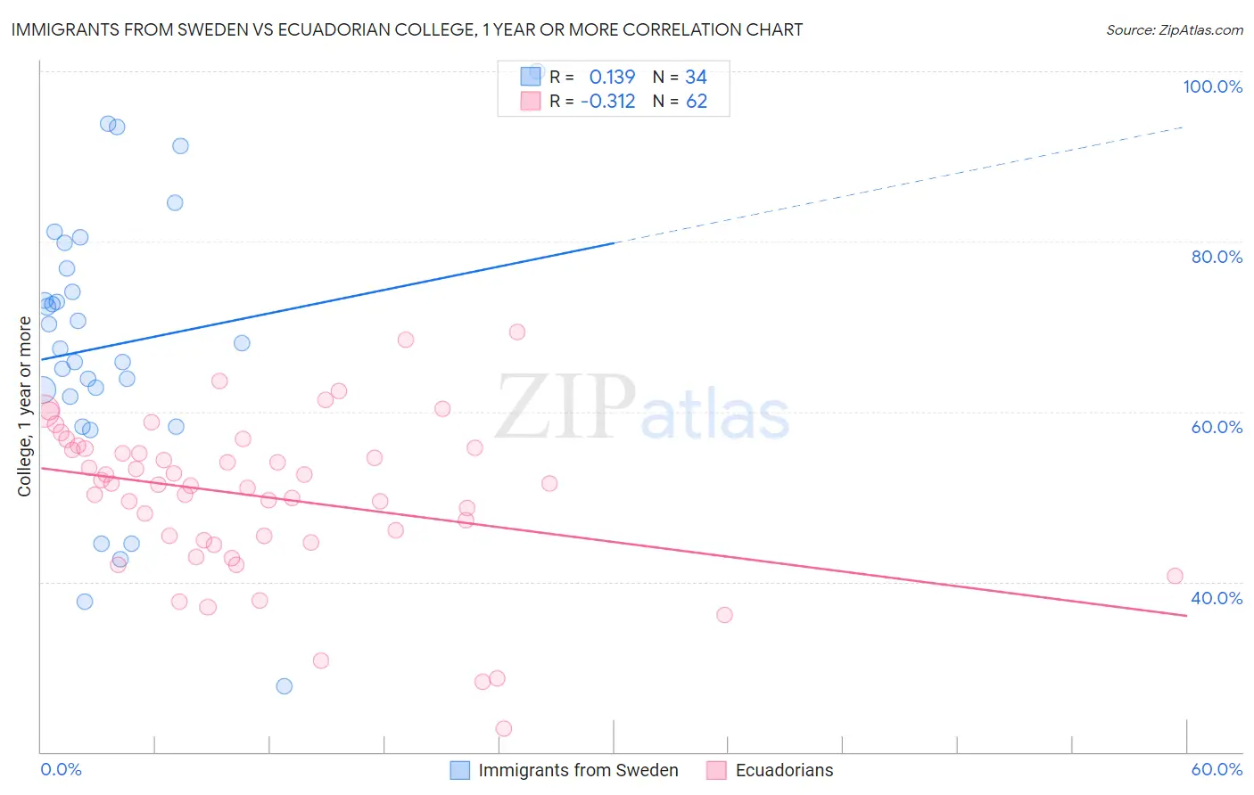 Immigrants from Sweden vs Ecuadorian College, 1 year or more
