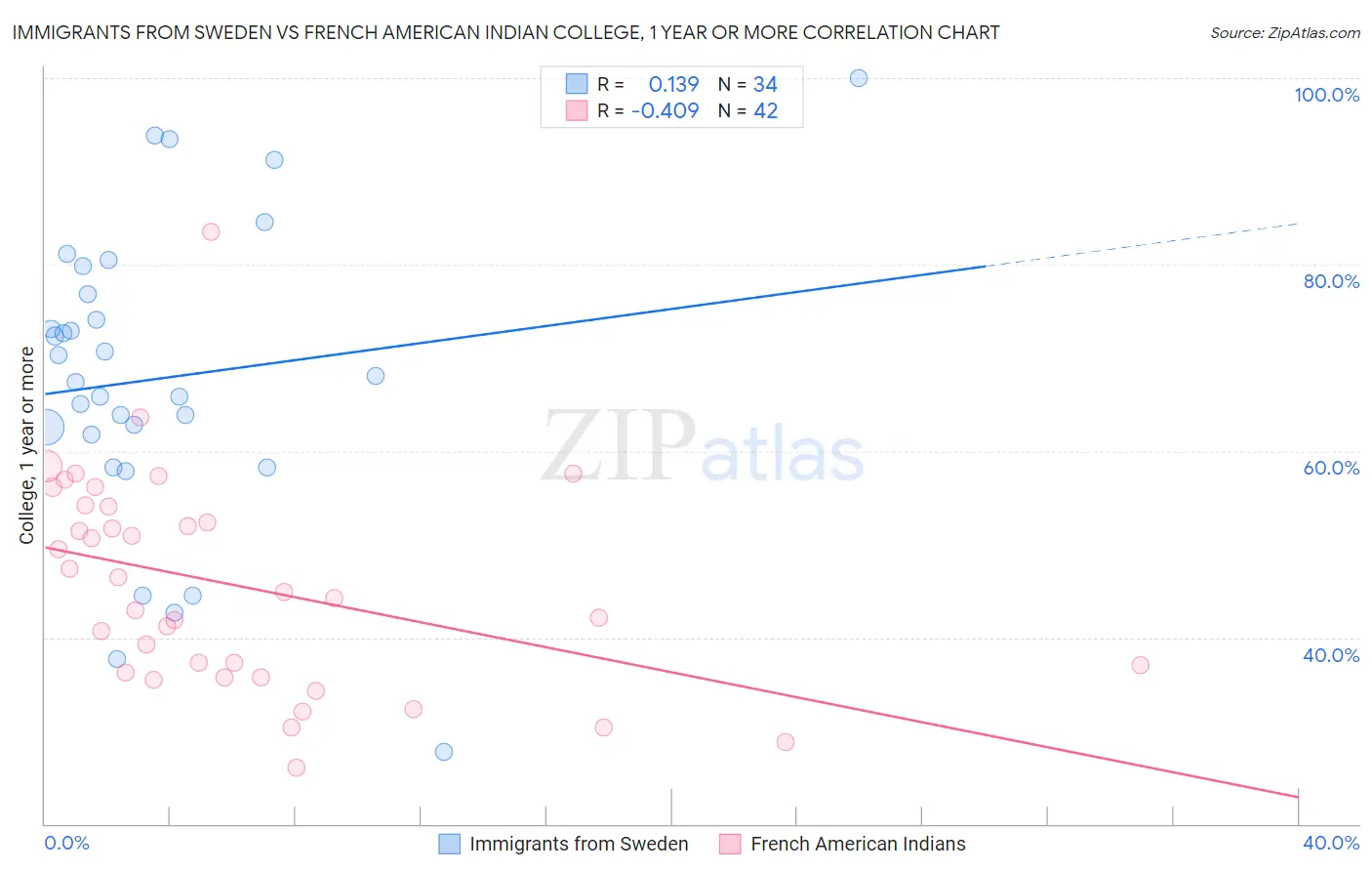 Immigrants from Sweden vs French American Indian College, 1 year or more