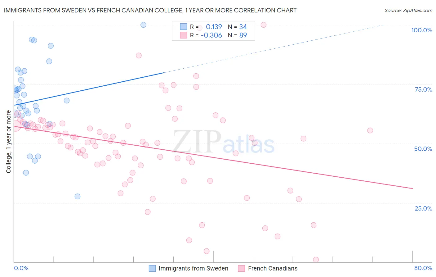 Immigrants from Sweden vs French Canadian College, 1 year or more