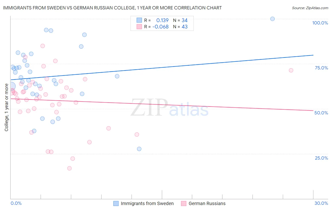 Immigrants from Sweden vs German Russian College, 1 year or more