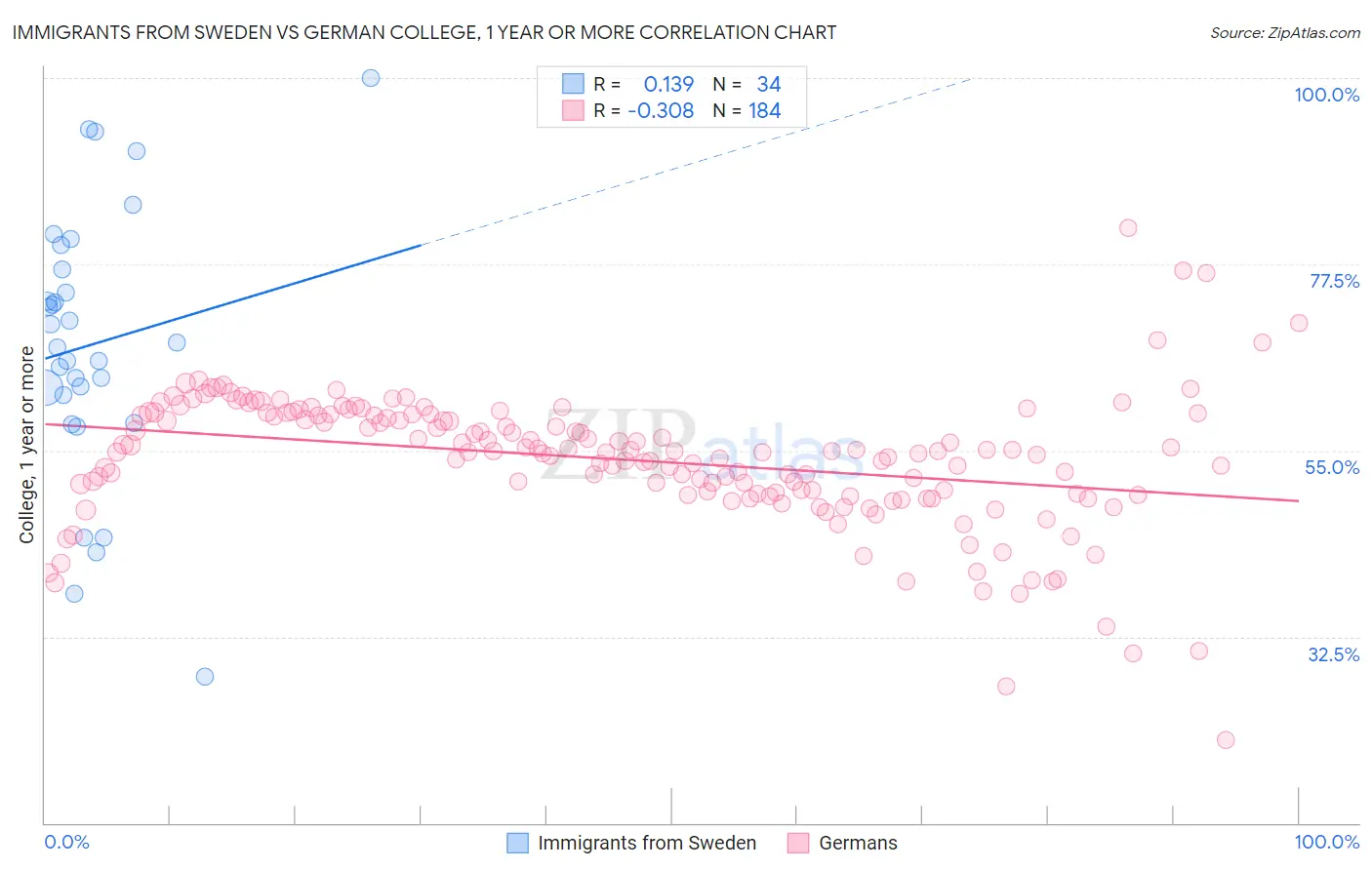 Immigrants from Sweden vs German College, 1 year or more
