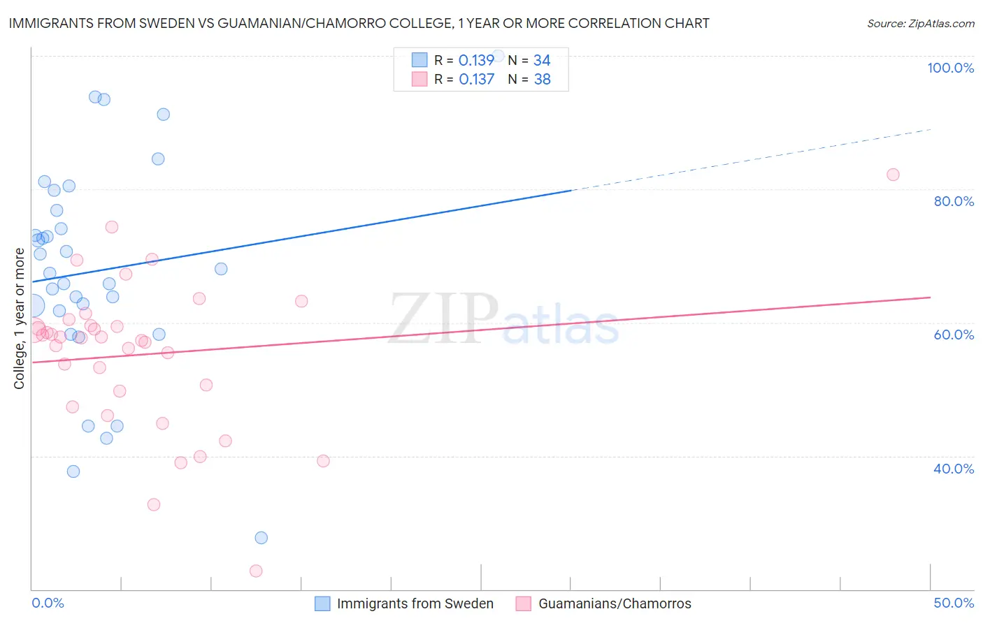 Immigrants from Sweden vs Guamanian/Chamorro College, 1 year or more