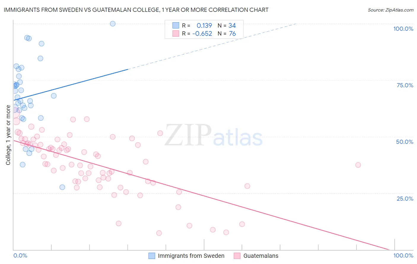 Immigrants from Sweden vs Guatemalan College, 1 year or more
