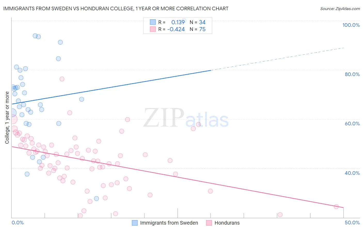 Immigrants from Sweden vs Honduran College, 1 year or more