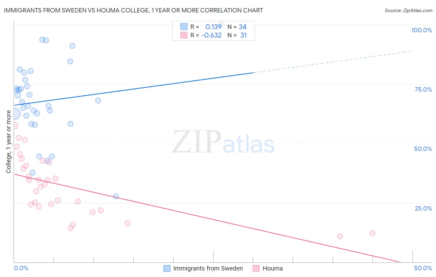 Immigrants from Sweden vs Houma College, 1 year or more