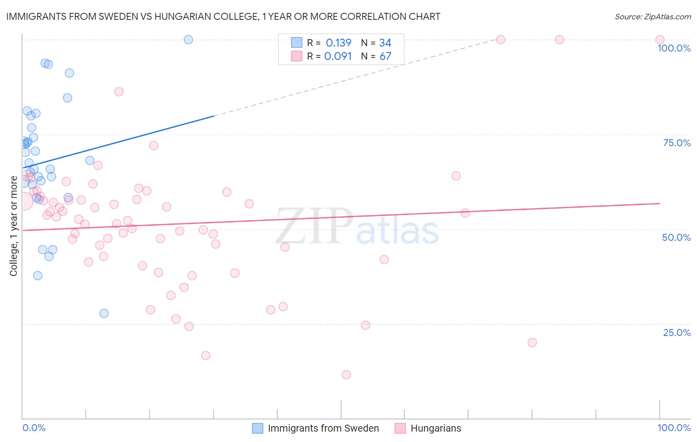 Immigrants from Sweden vs Hungarian College, 1 year or more