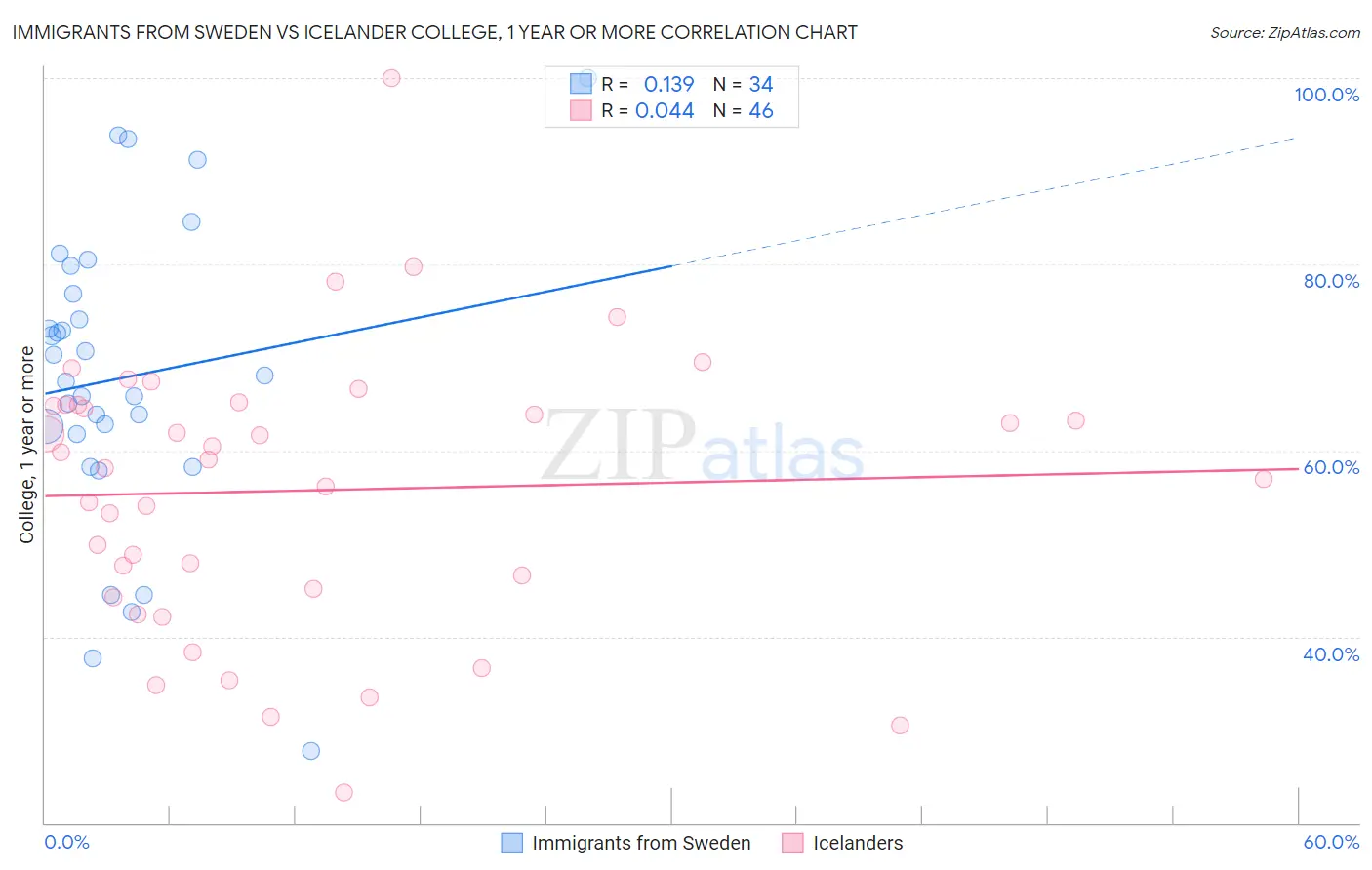 Immigrants from Sweden vs Icelander College, 1 year or more