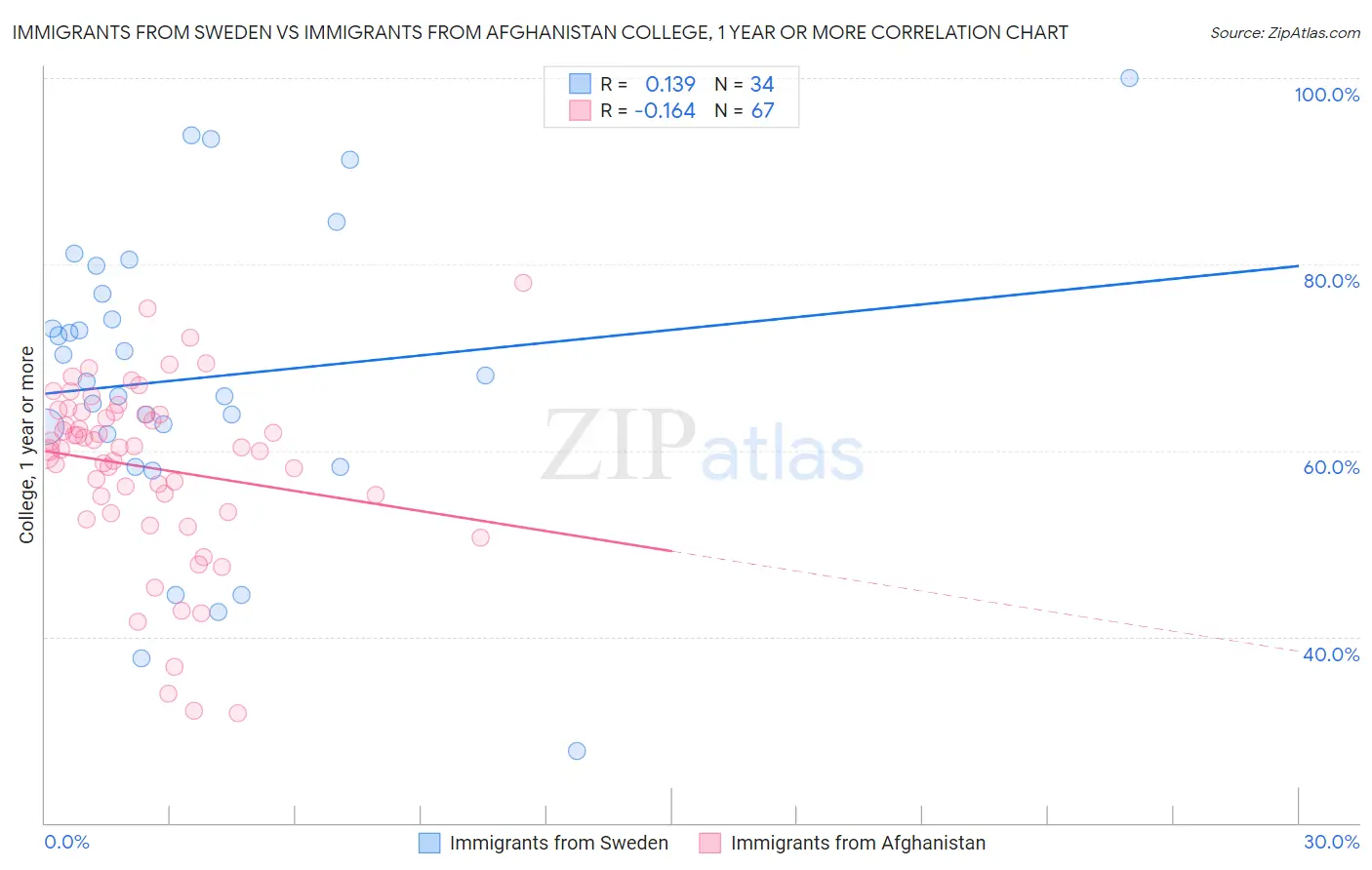 Immigrants from Sweden vs Immigrants from Afghanistan College, 1 year or more