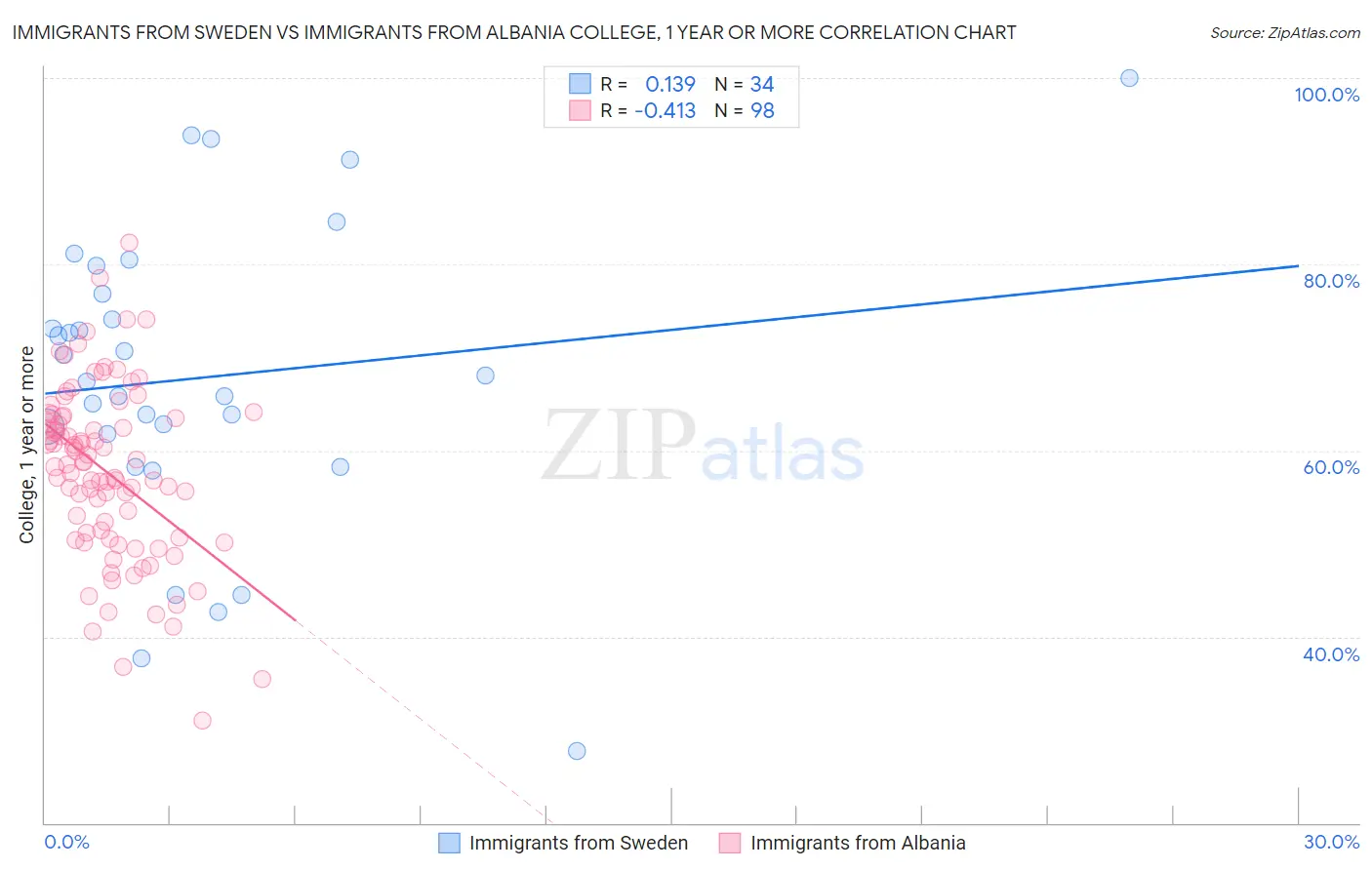 Immigrants from Sweden vs Immigrants from Albania College, 1 year or more