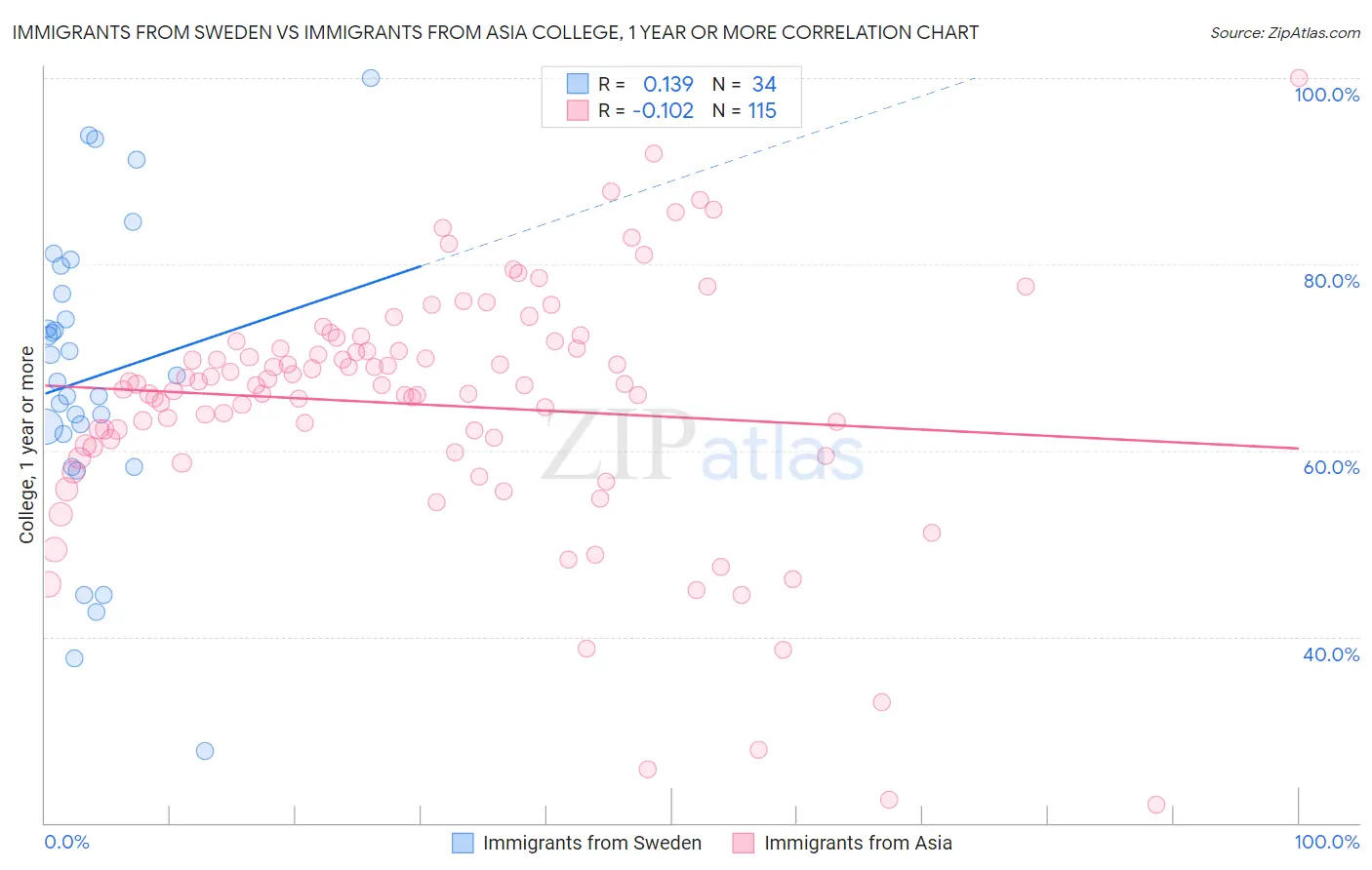 Immigrants from Sweden vs Immigrants from Asia College, 1 year or more