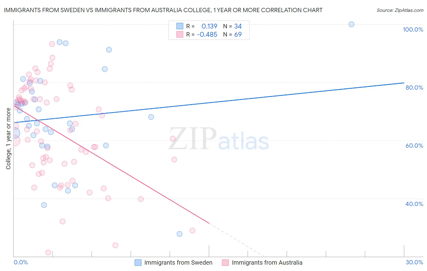 Immigrants from Sweden vs Immigrants from Australia College, 1 year or more